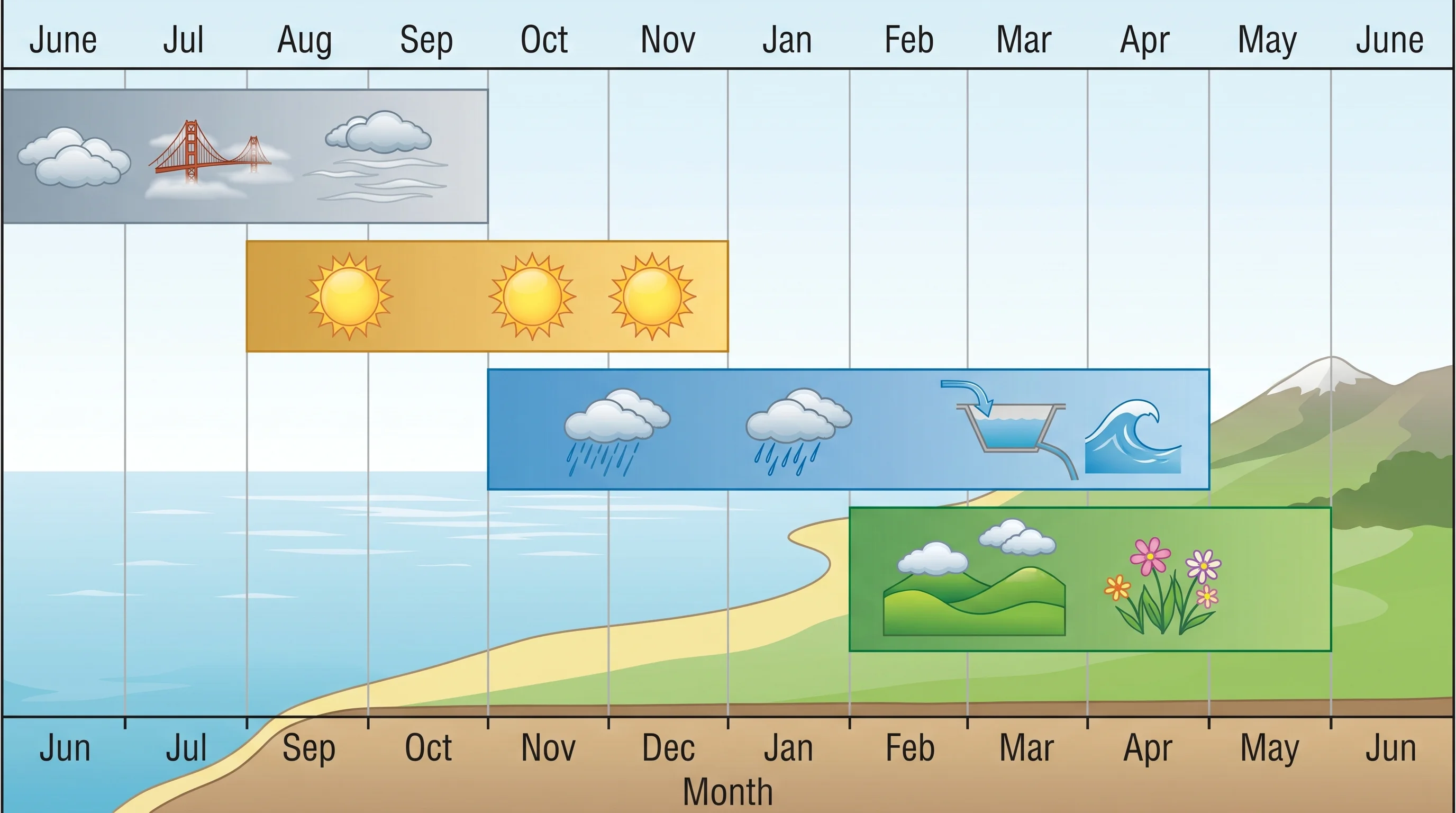 Four-panel illustration showing Bay Area weather across its four seasonal patterns: summer fog, fall Indian summer, winter storms, and spring green hills