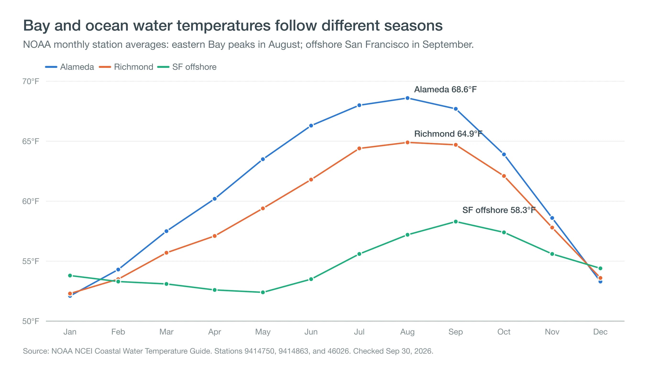 NOAA monthly water-temperature averages: Alameda and Richmond peak in August, and offshore San Francisco peaks in September