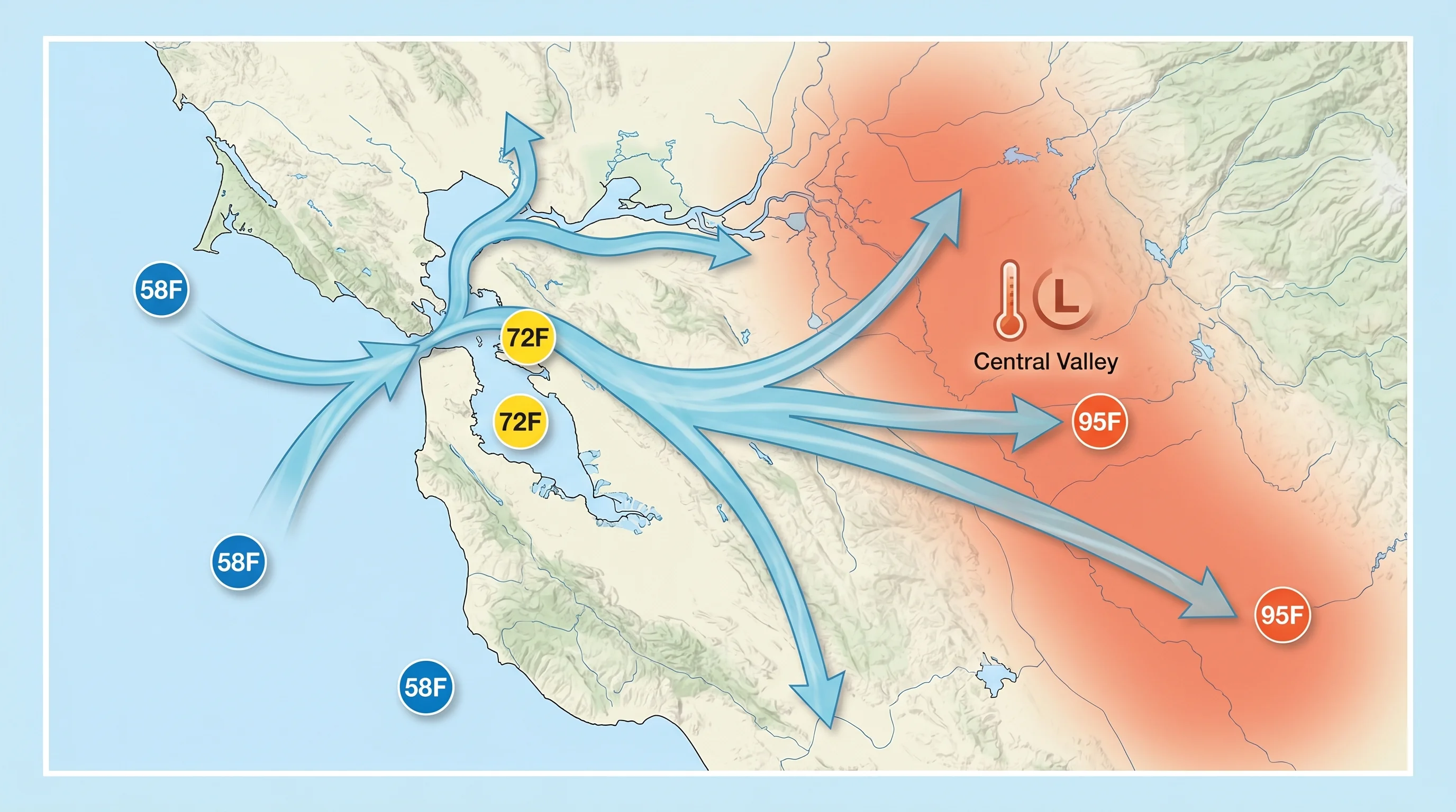 Bay Area summer sea breeze diagram showing cool Pacific air flowing through the Golden Gate and Carquinez gaps toward the hot Central Valley, with temperature gradients labeled