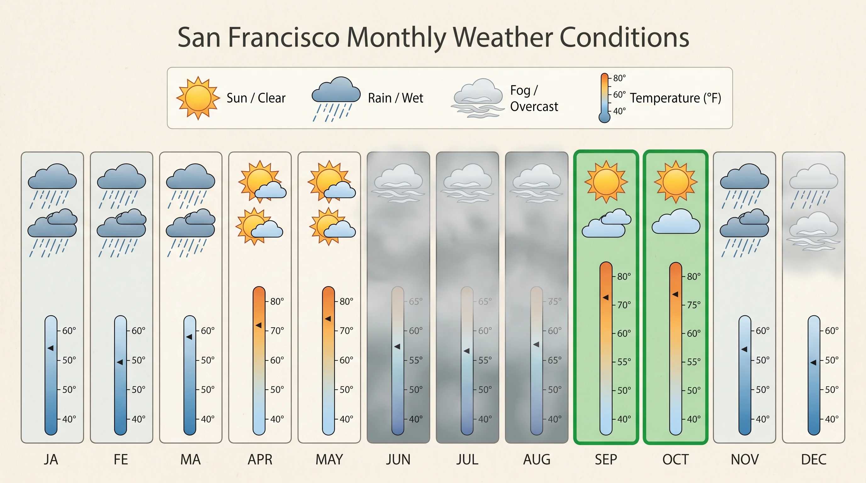 Visual guide to San Francisco weather by month showing fog, rain, and temperature patterns