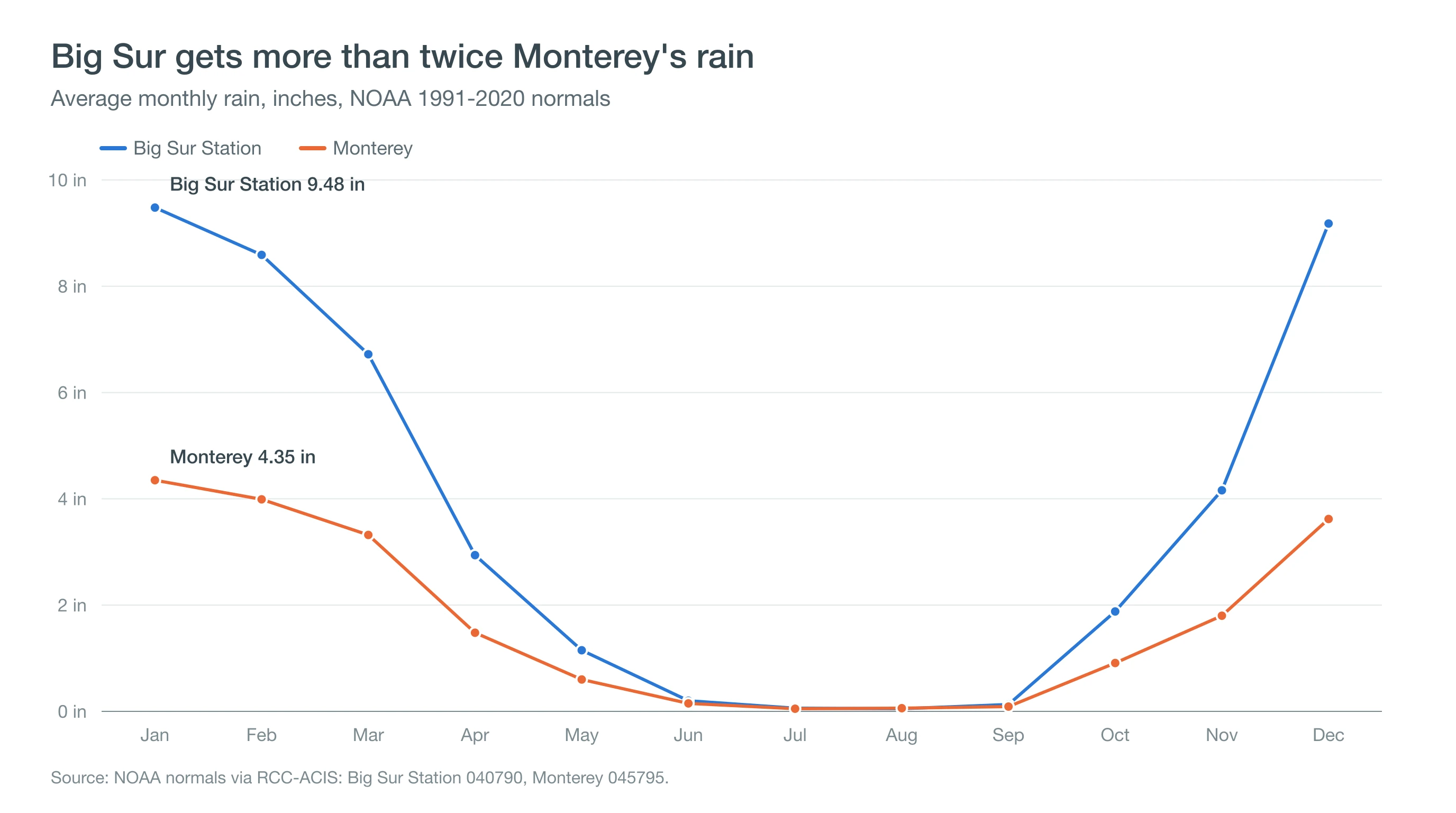 Chart comparing average monthly rain at Big Sur Station and Monterey, with Big Sur getting about 9.5 inches in January versus about 4.4 in Monterey