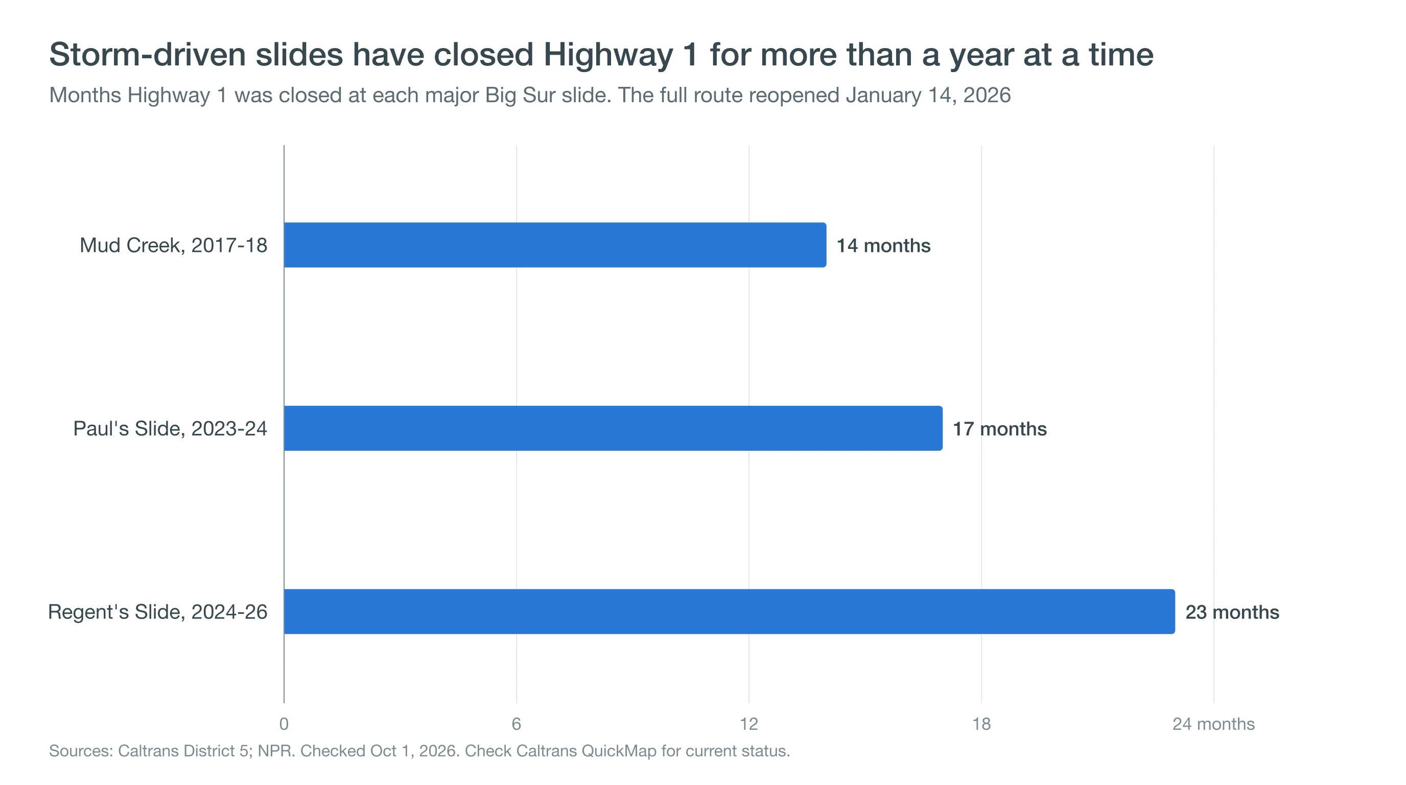 Bar chart of major Highway 1 closures in Big Sur: Mud Creek about 14 months, Paul's Slide about 17 months and Regent's Slide about 23 months