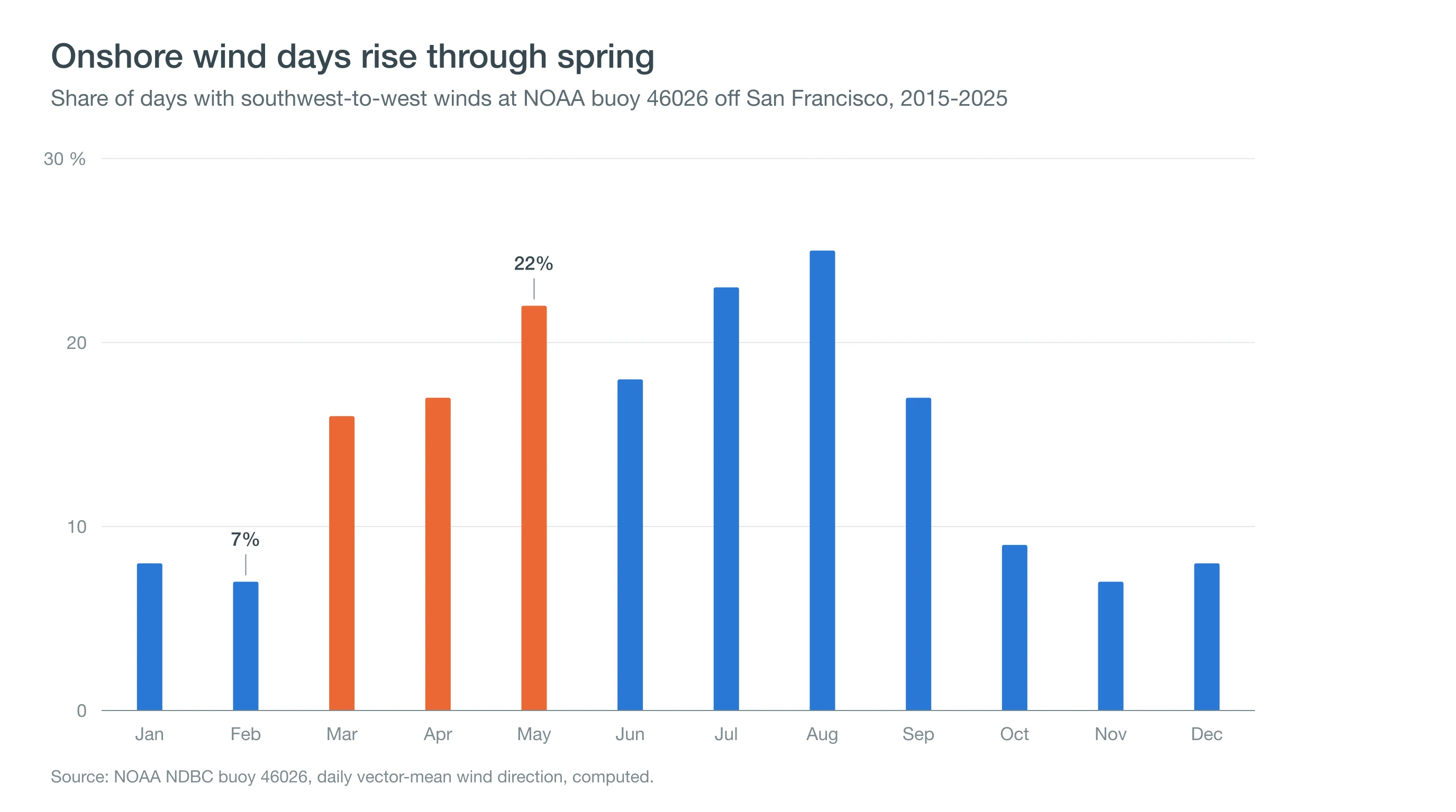 Column chart of days with onshore southwest to west winds off San Francisco by month, rising from 7 percent in February to 22 percent in May