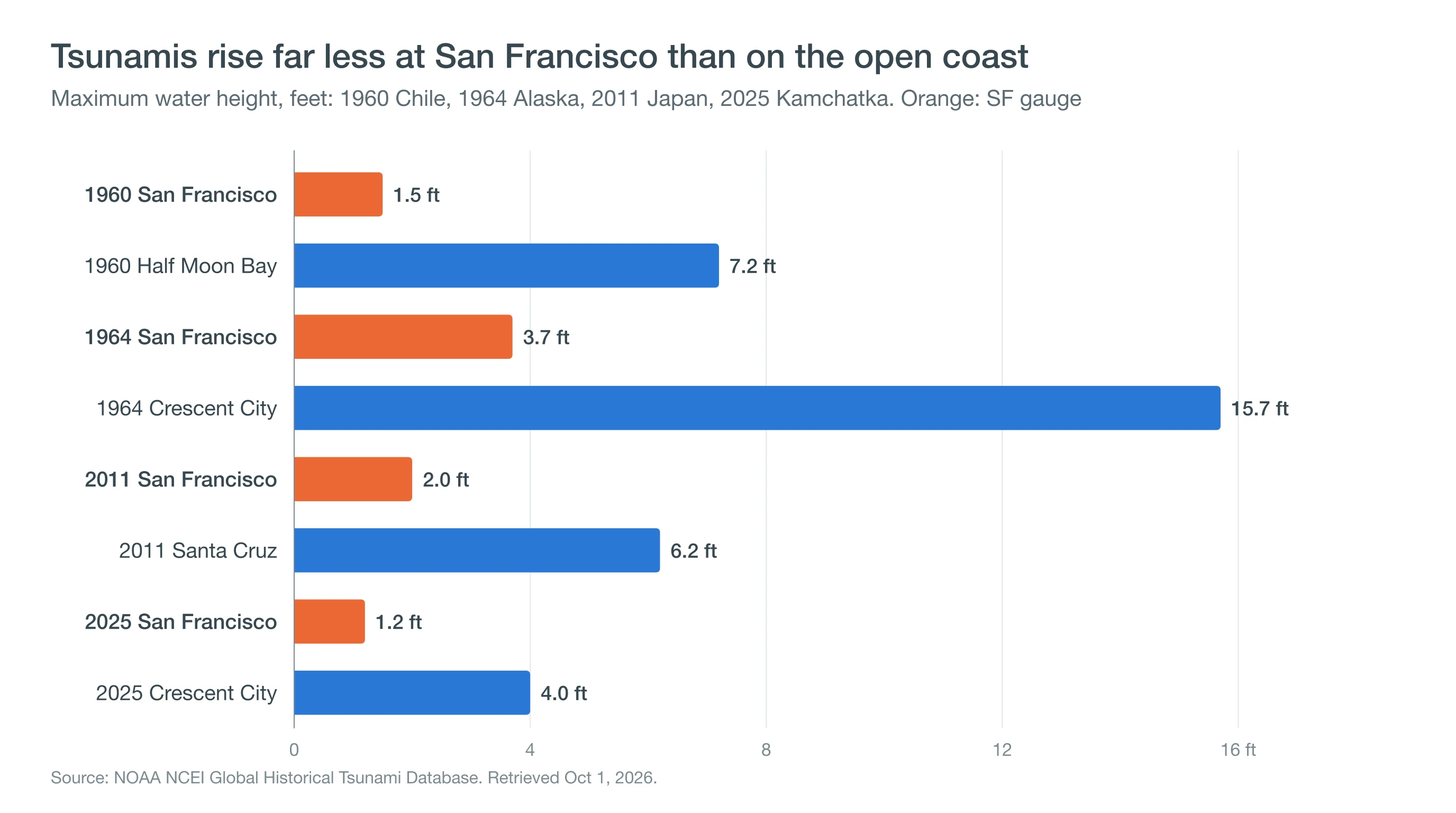 Chart comparing tsunami water heights at San Francisco with nearby coastal harbors for four tsunamis since 1960, with San Francisco lower every time