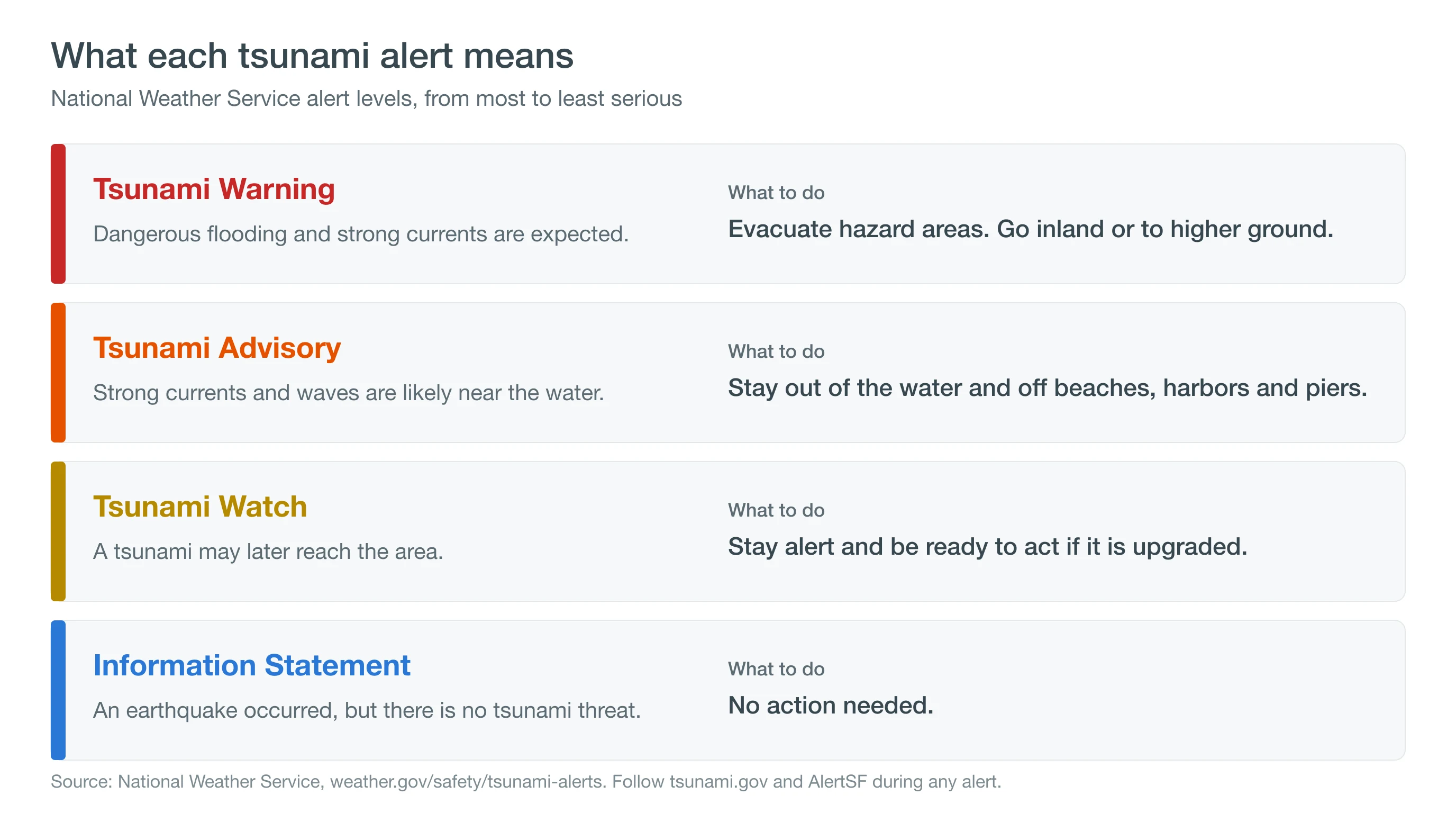 Illustration of the four tsunami alert levels from warning to information statement with the action each one requires