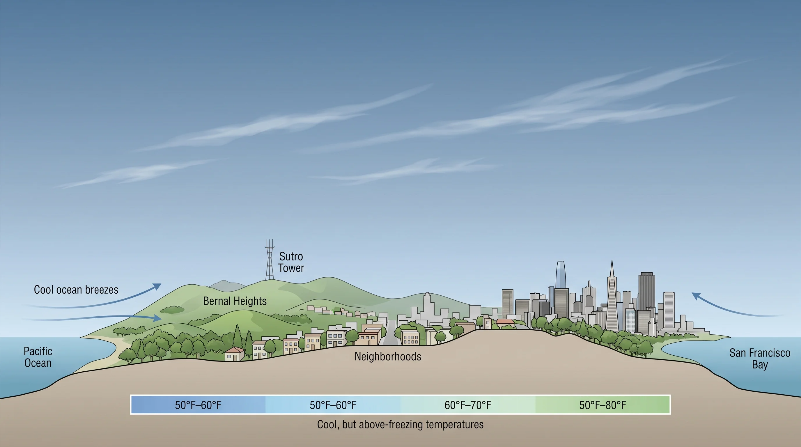 Scientific illustration explaining Does It Snow in San Francisco? A Historical Look