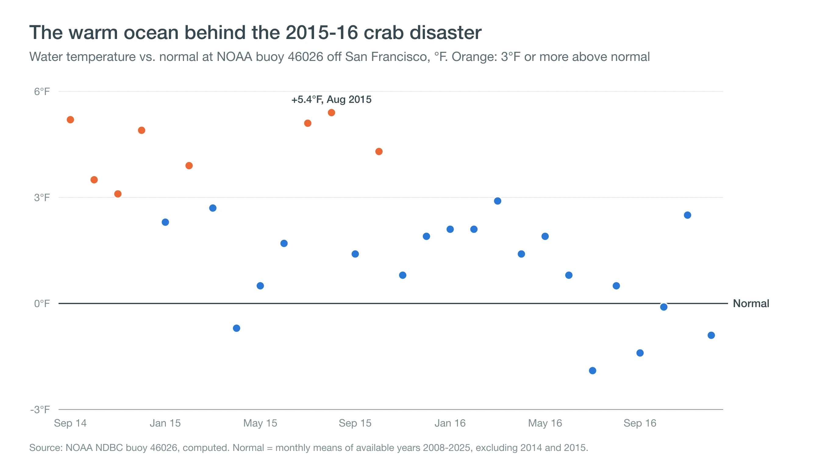Chart of water temperature anomalies off San Francisco from 2014 to 2016, peaking more than 5 degrees above normal in summer 2015