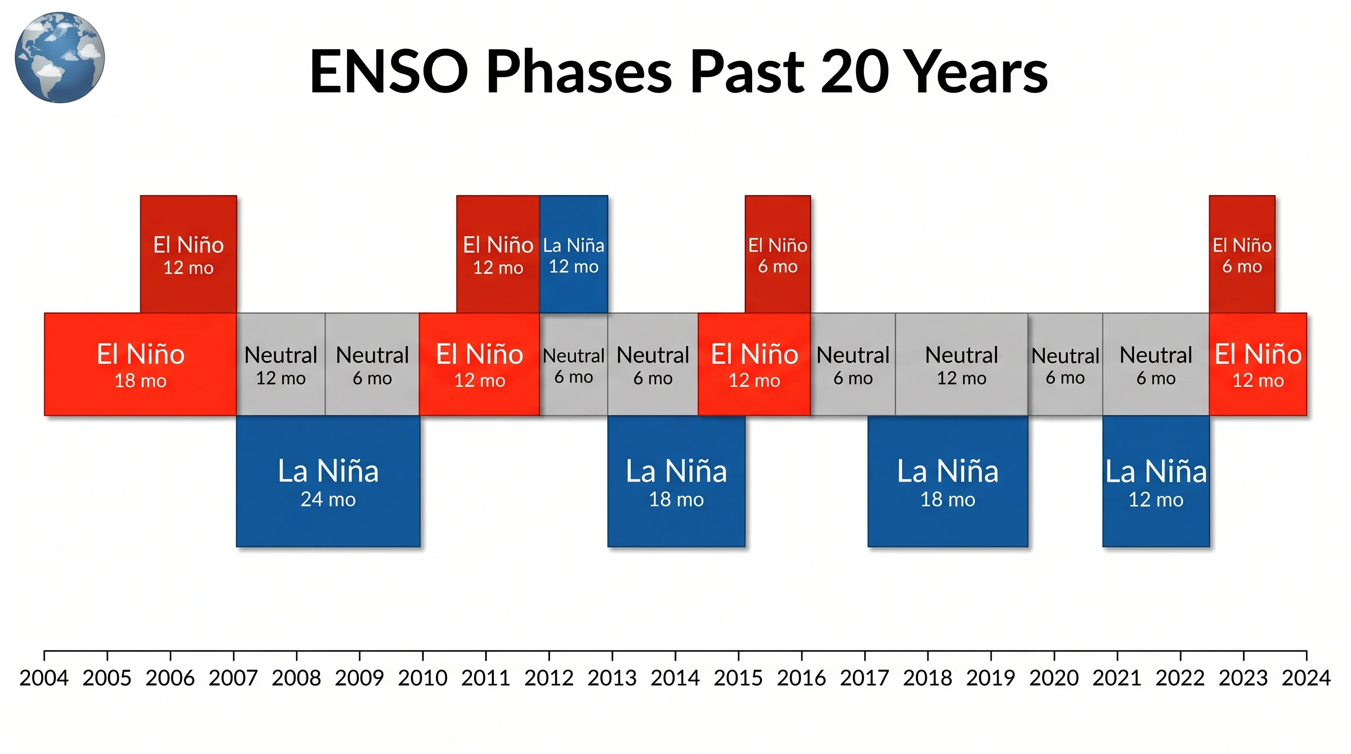Comparison of sea surface temperatures during El Niño (warm), La Niña (cool), and neutral phases