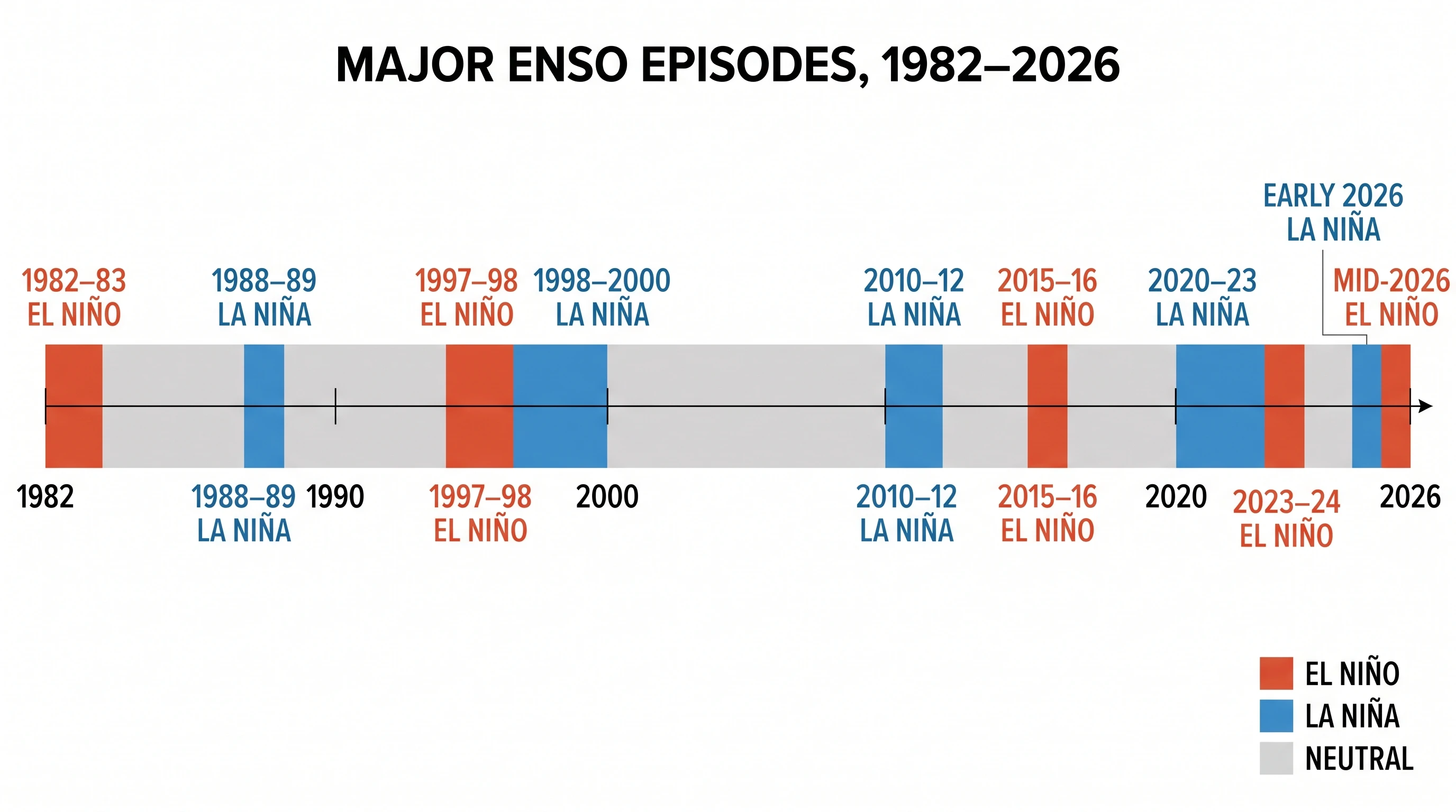 Timeline of ENSO phases from 2023 through mid-2026, including the early-2026 La Niña and current El Niño