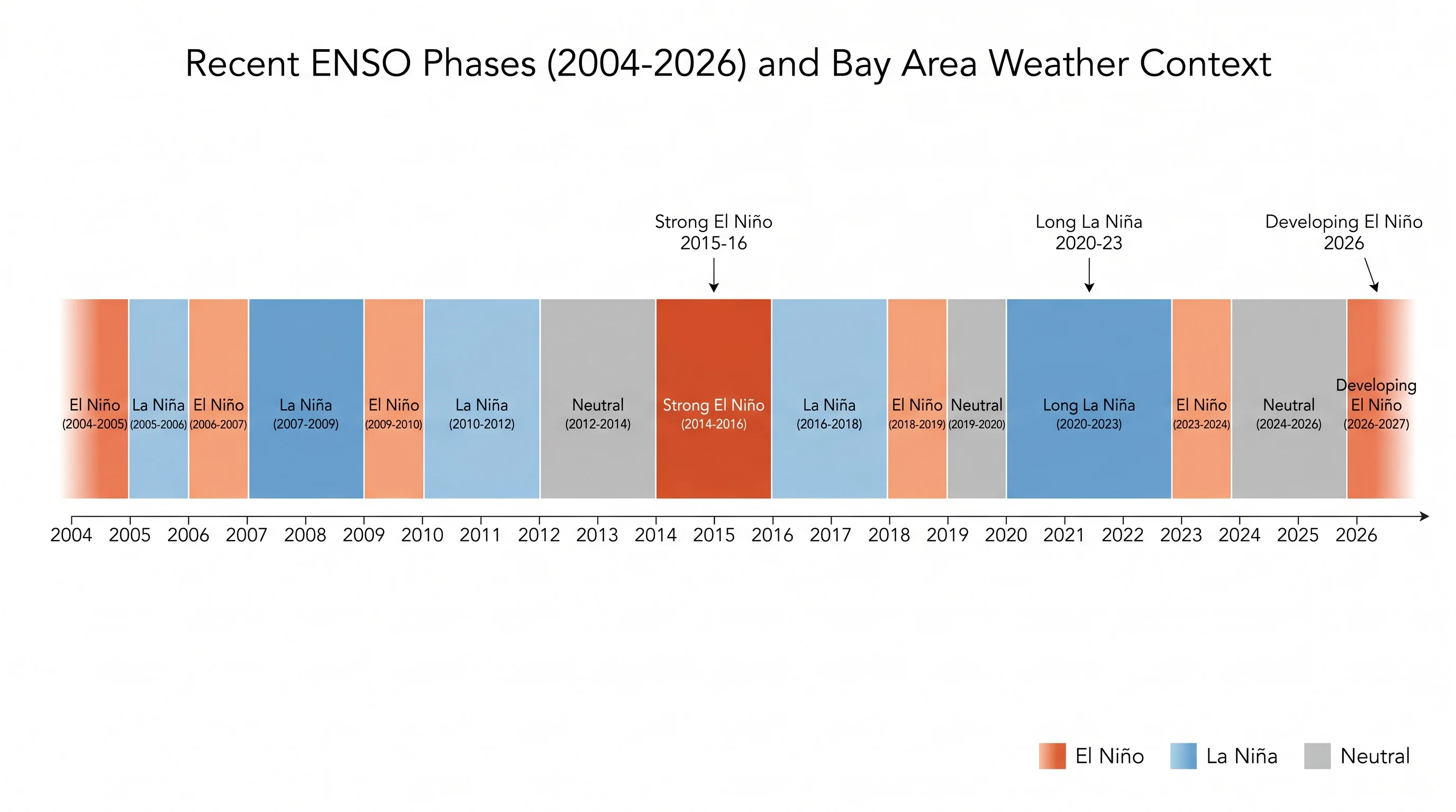 Timeline of recent ENSO phases from 2004 through 2026, showing El Niño, La Niña, and neutral periods