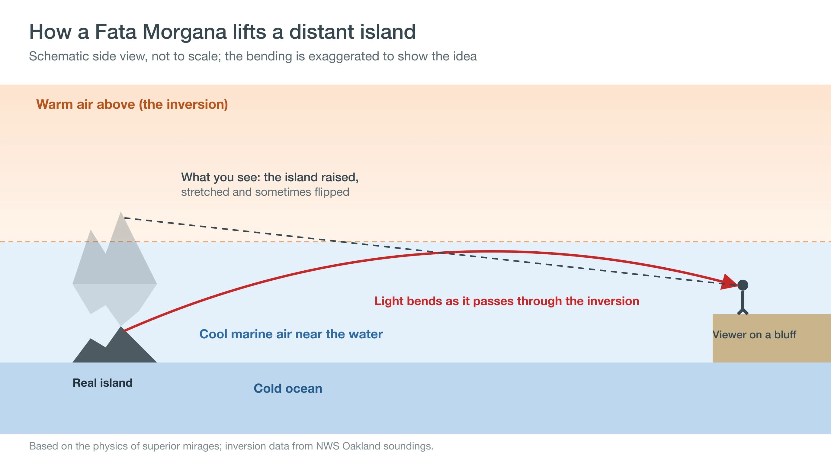Schematic of light bending through a warm air layer above cold ocean air, making a distant island appear raised and stretched