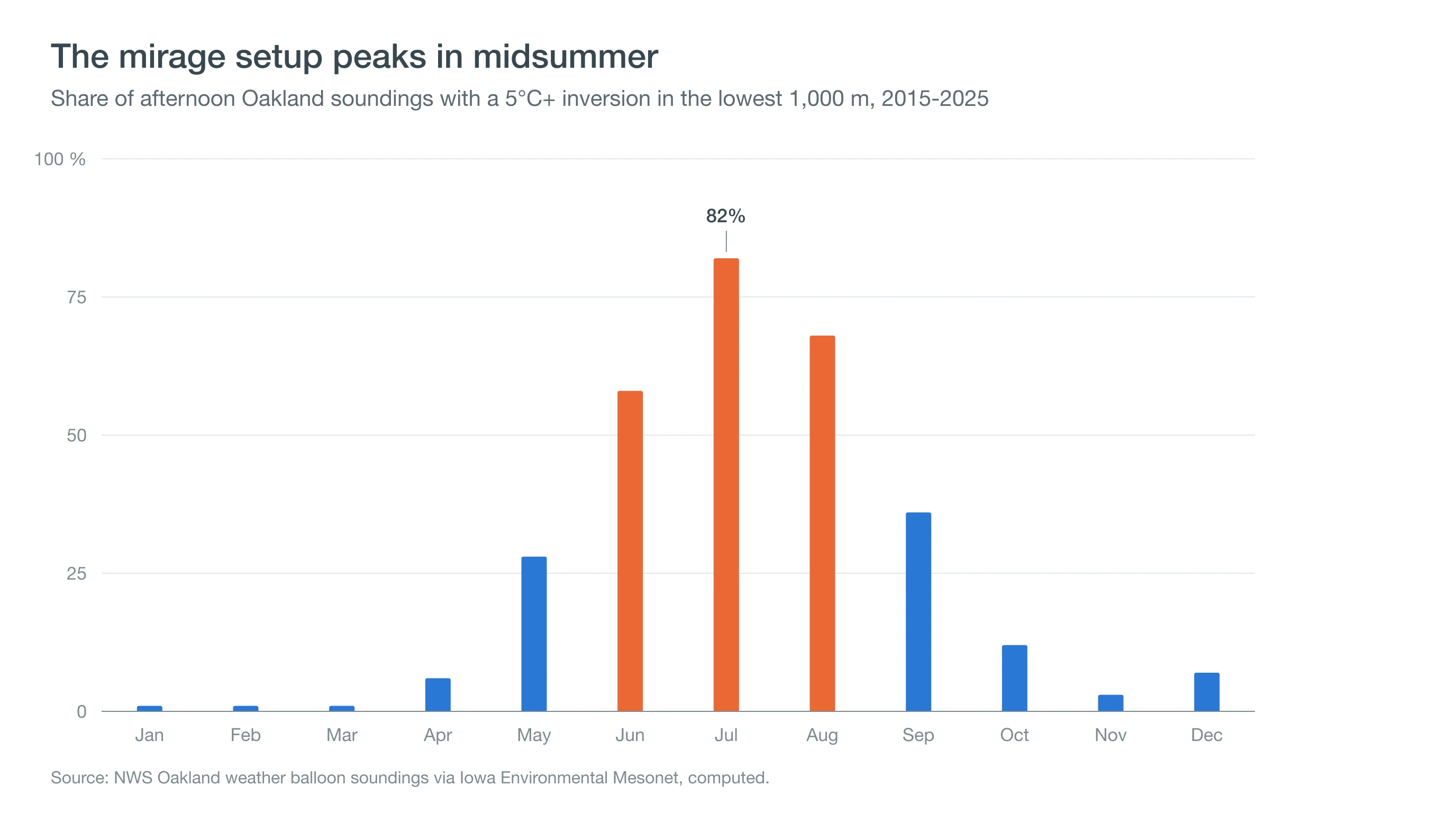 Column chart of afternoon temperature inversions over Oakland by month, peaking at 82 percent of days in July