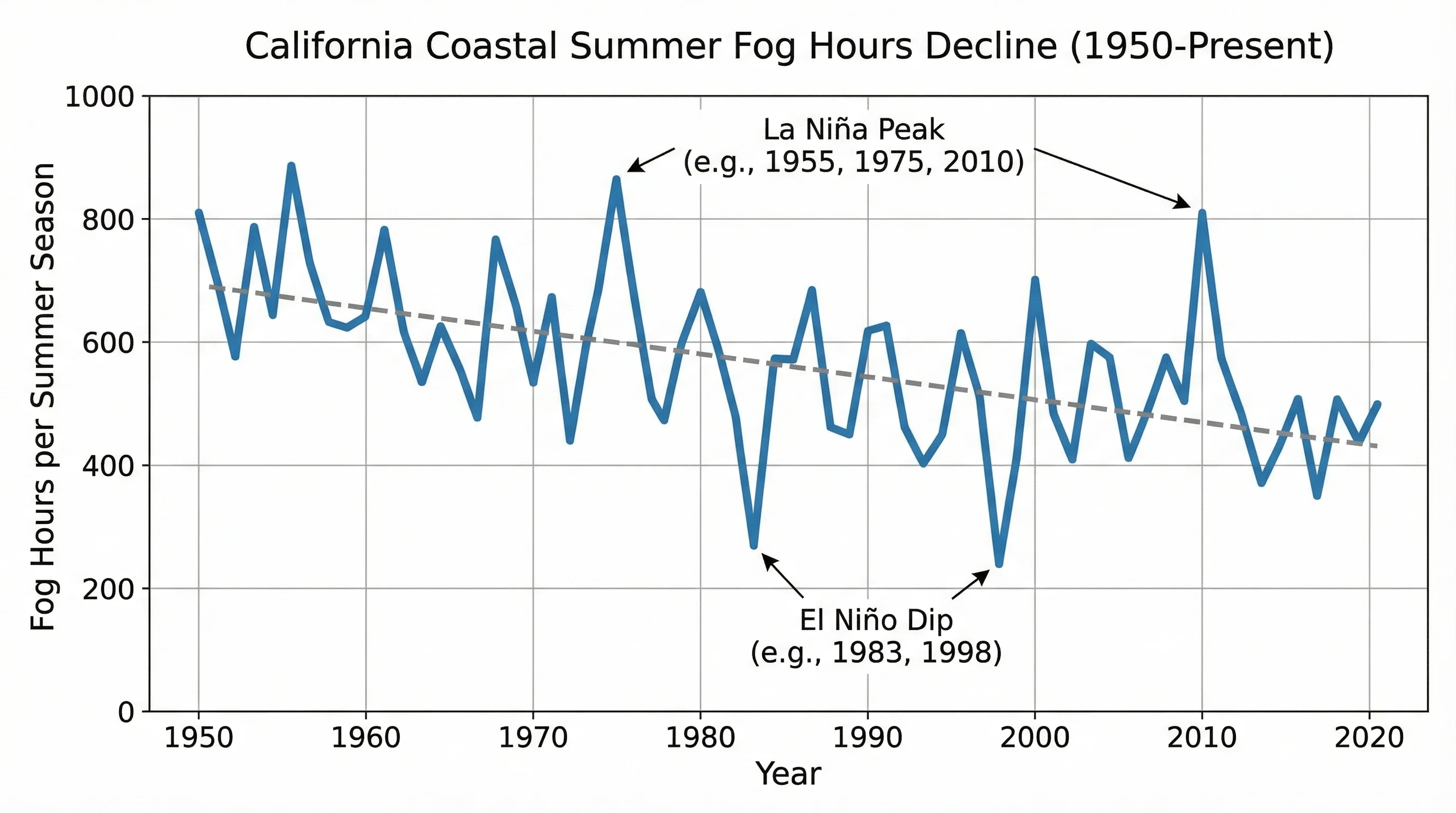 Graph showing declining Bay Area coastal fog hours from 1950 to present, with upward trend in inland temperatures shown alongside