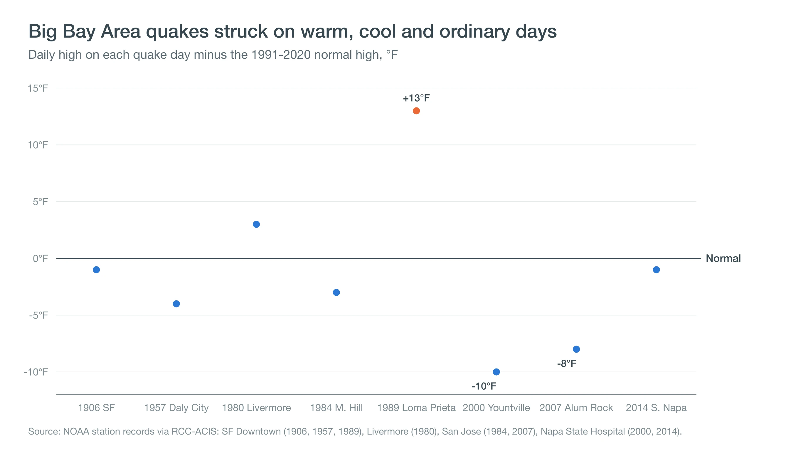 Chart of how far above or below normal the high temperature was on eight Bay Area earthquake days, from 13 degrees above to 10 below