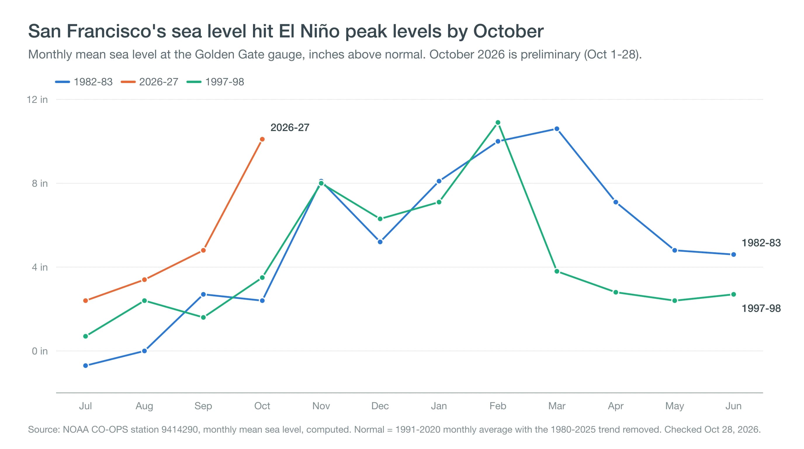 Line chart of San Francisco sea level above normal by month, showing 2026 reaching about 10 inches in October, a level the 1983 and 1998 El Niños reached only in winter