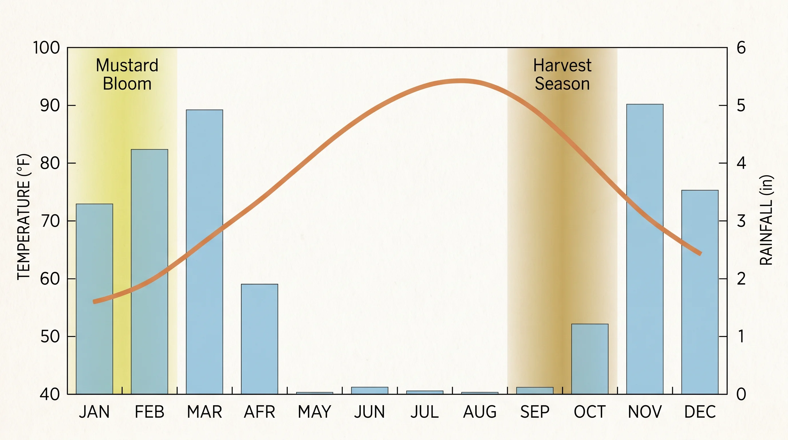 Chart showing Napa Valley average high and low temperatures and rainfall by month, from cool rainy winter through hot dry summer and warm fall harvest