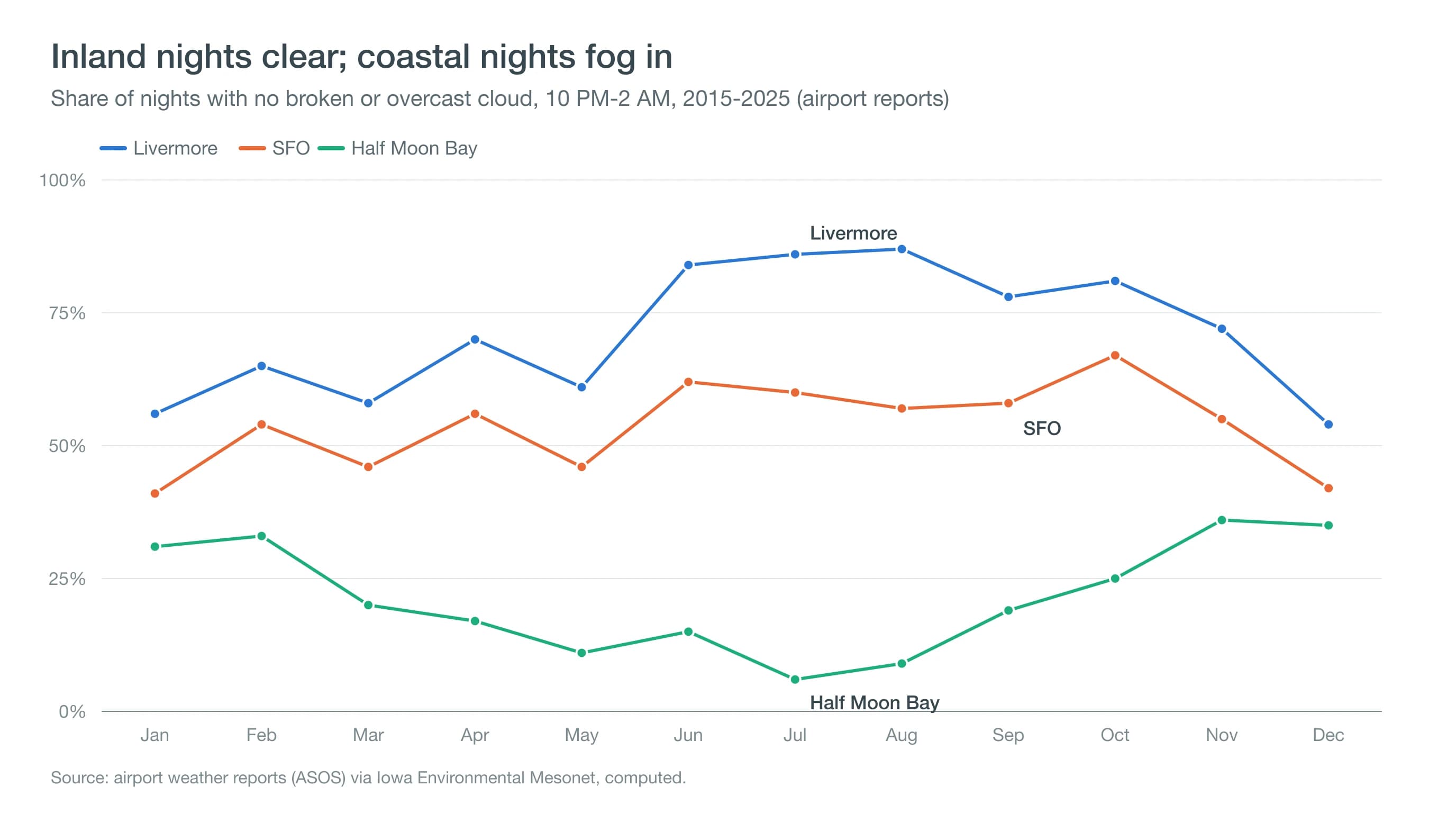Line chart of clear nights by month at three Bay Area airports, with Livermore clear on over 80 percent of summer nights and Half Moon Bay under 10 percent