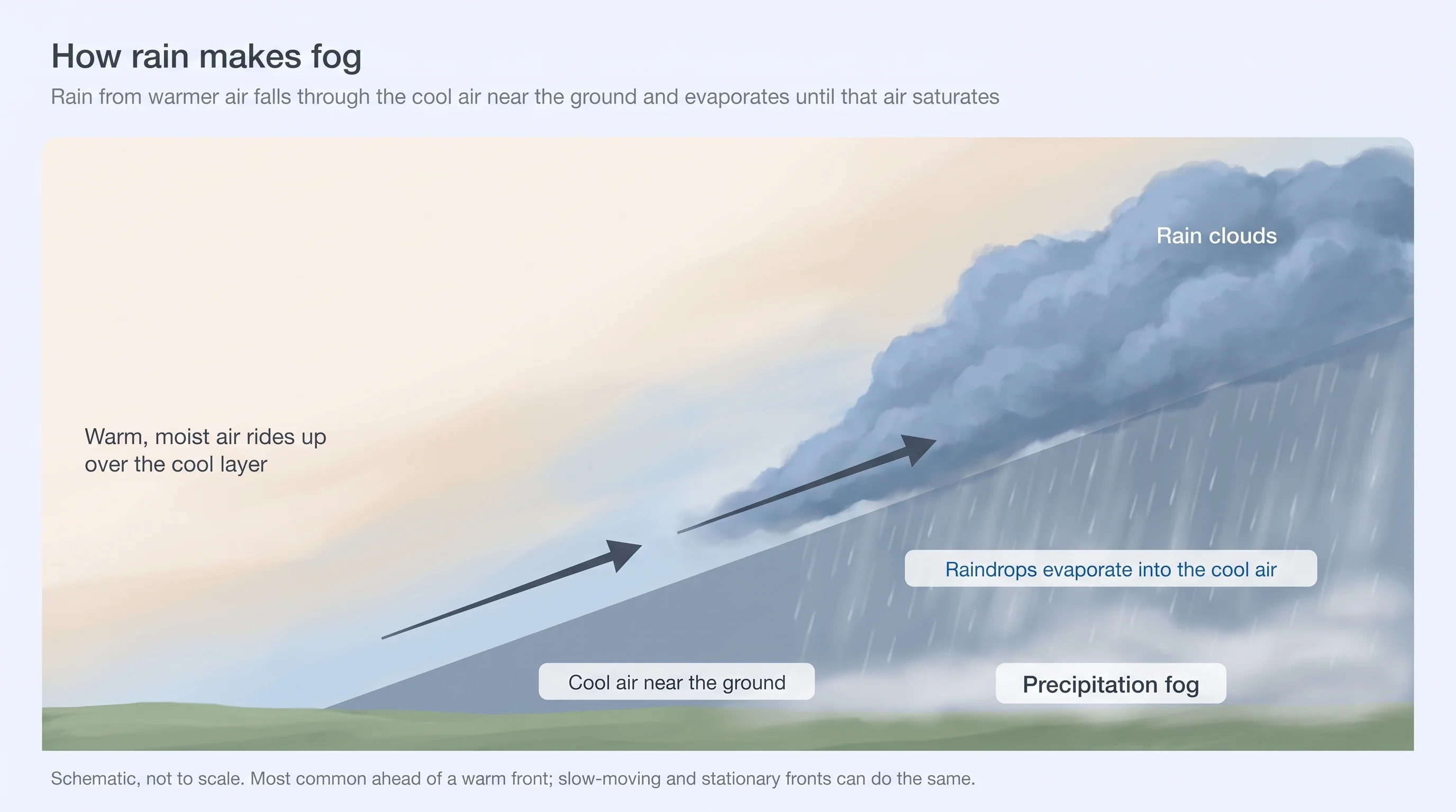 Schematic of a warm front with rain falling through a cool surface layer, evaporating and saturating it into fog