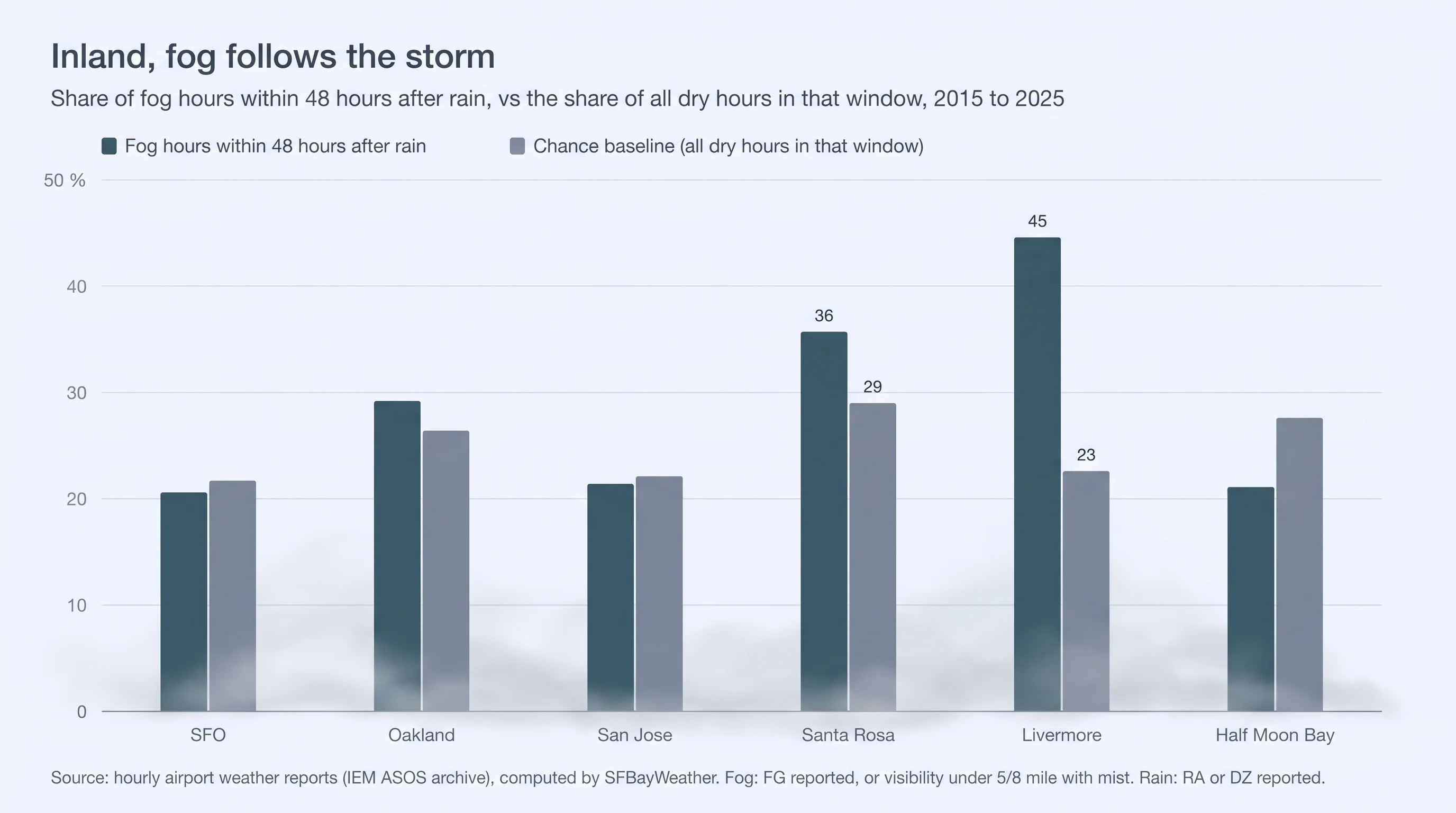 Grouped column chart showing that at Livermore 45 percent of fog hours come within two days after rain, about twice the chance baseline, while coastal airports show no boost