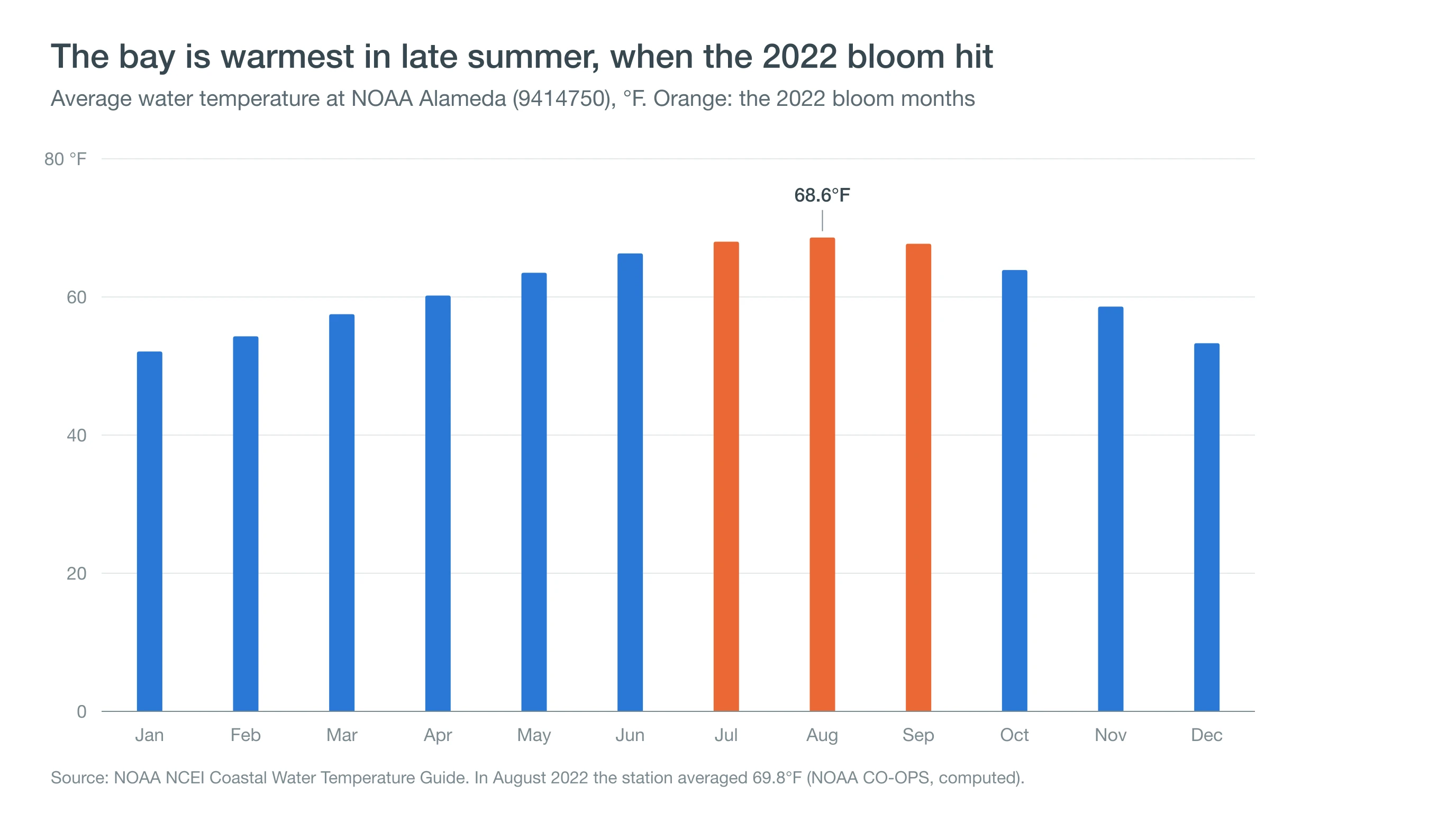 Column chart of average Alameda bay water temperature by month, warmest in August, with the 2022 bloom months highlighted