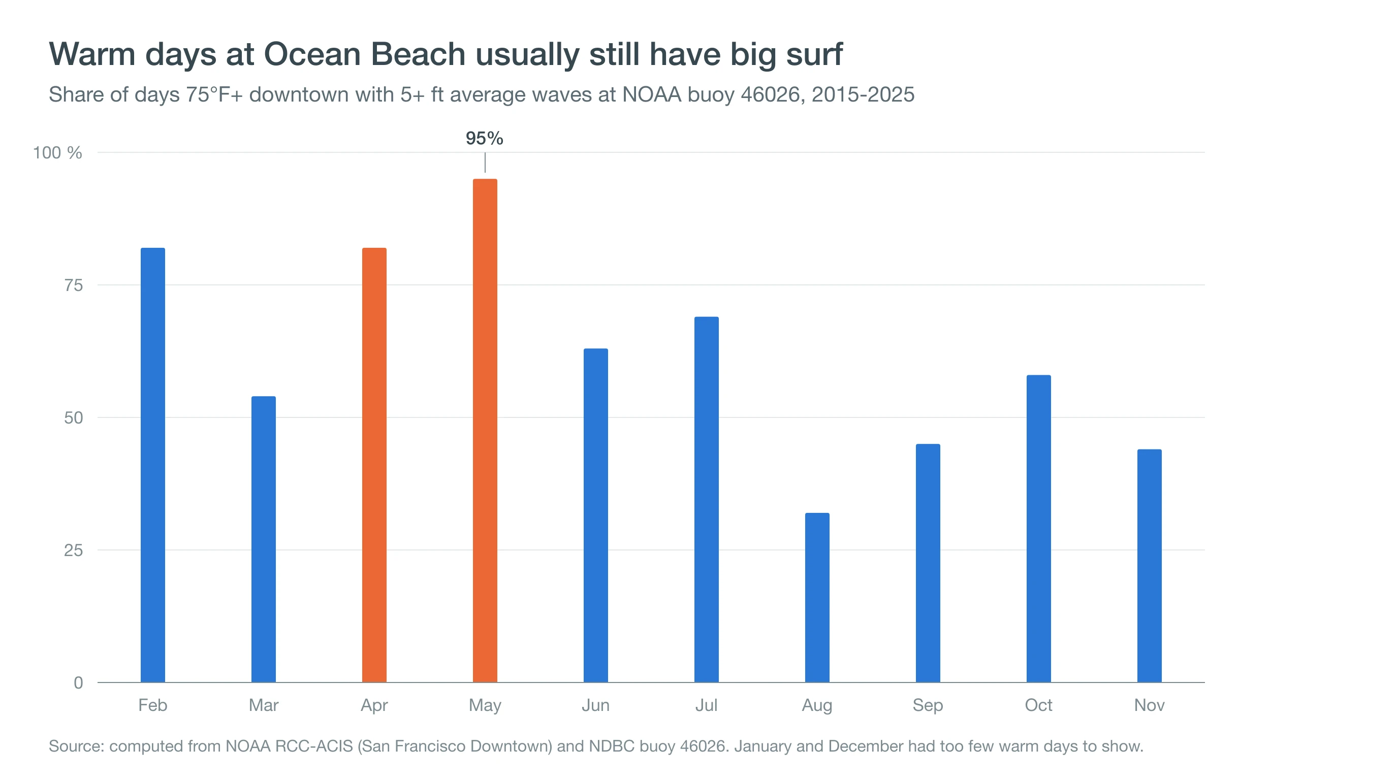 Column chart of warm San Francisco days by month that still had 5-foot waves offshore, highest in May at 95 percent