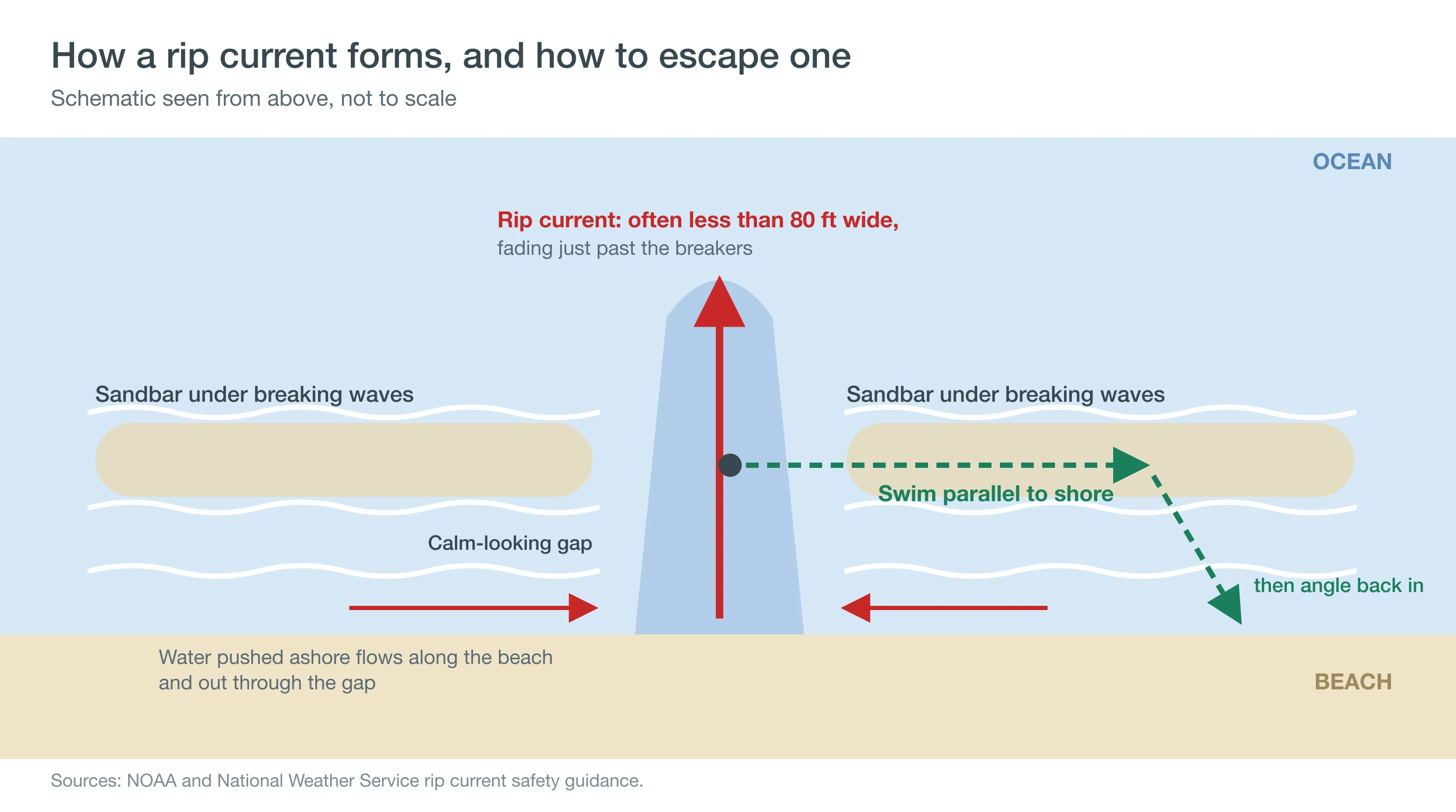 Schematic of a rip current flowing out through a gap in a sandbar, with an arrow showing how to escape by swimming parallel to shore