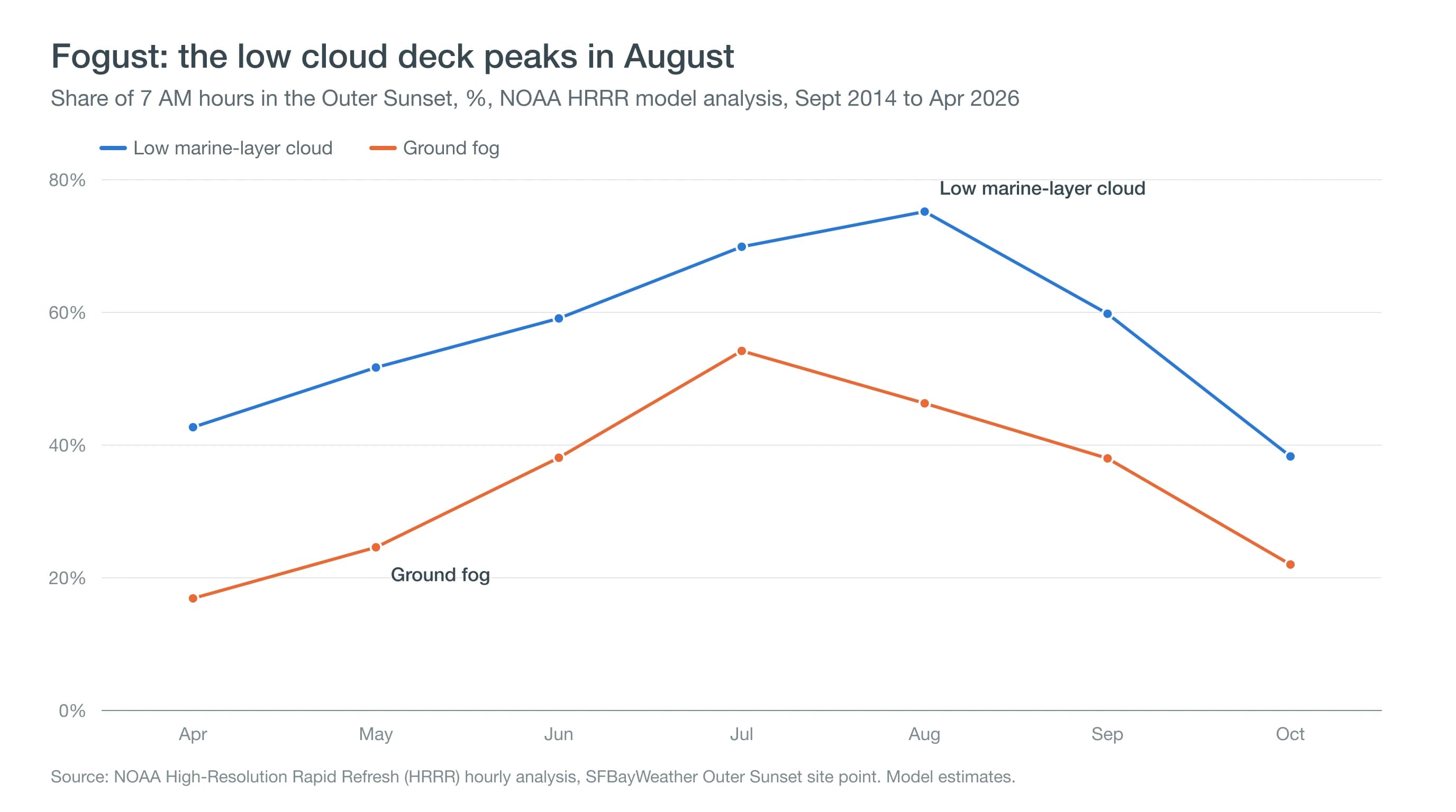 Line chart for San Francisco's Outer Sunset showing 7 AM fog peaking in July at 54 percent of hours and low marine-layer cloud peaking in August at 75 percent