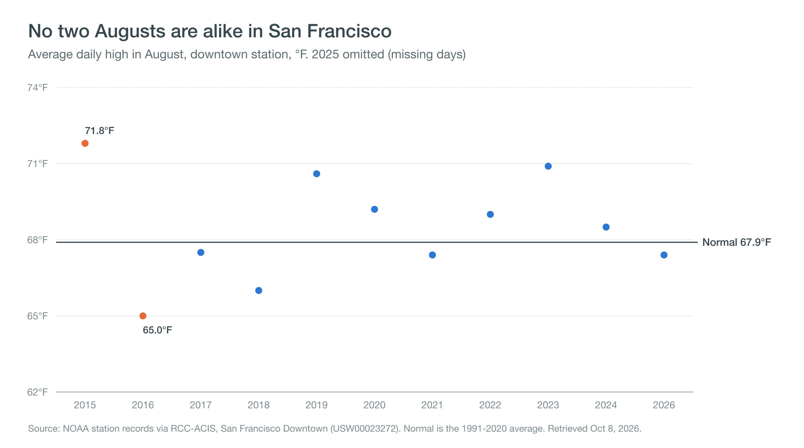 Dot chart of the average August high in downtown San Francisco from 2015 to 2026, ranging from 65.0 degrees in 2016 to 71.8 degrees in 2015, against the 67.9-degree normal