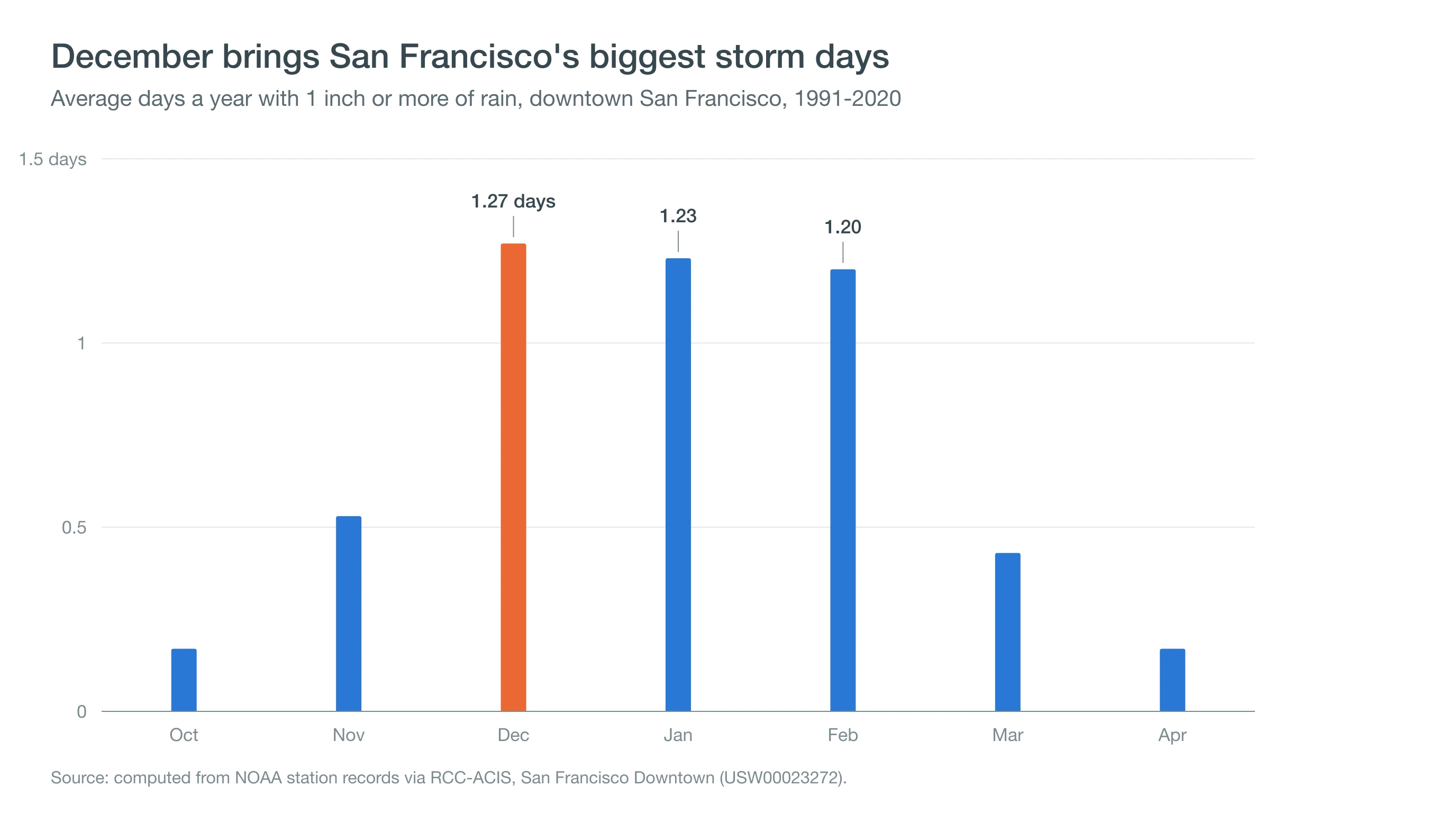 Column chart of days with an inch or more of rain in downtown San Francisco by month, highest in December at 1.27 days a year