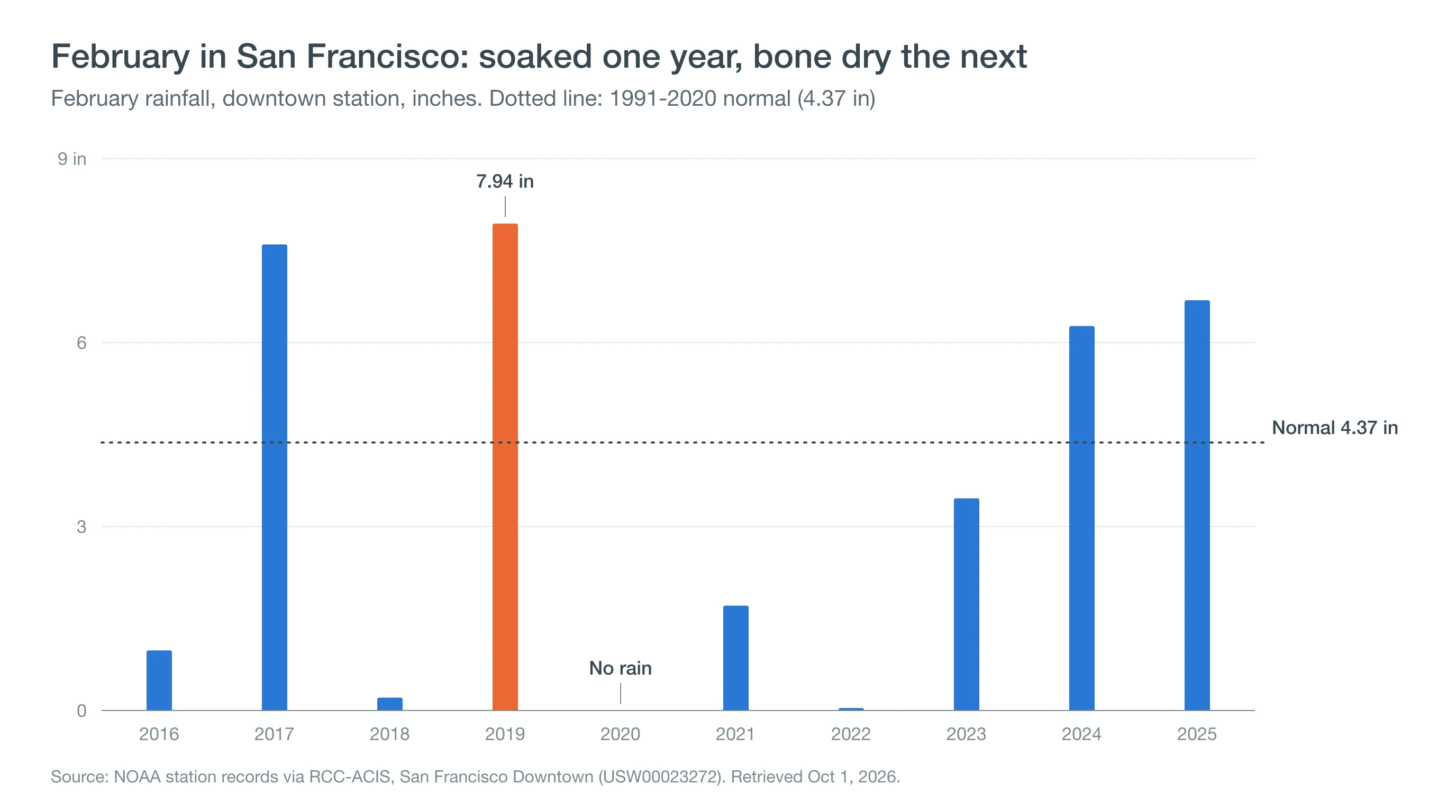 Column chart of February rainfall in downtown San Francisco from 2016 to 2025, from none in 2020 to 7.94 inches in 2019, compared with the 4.37-inch normal