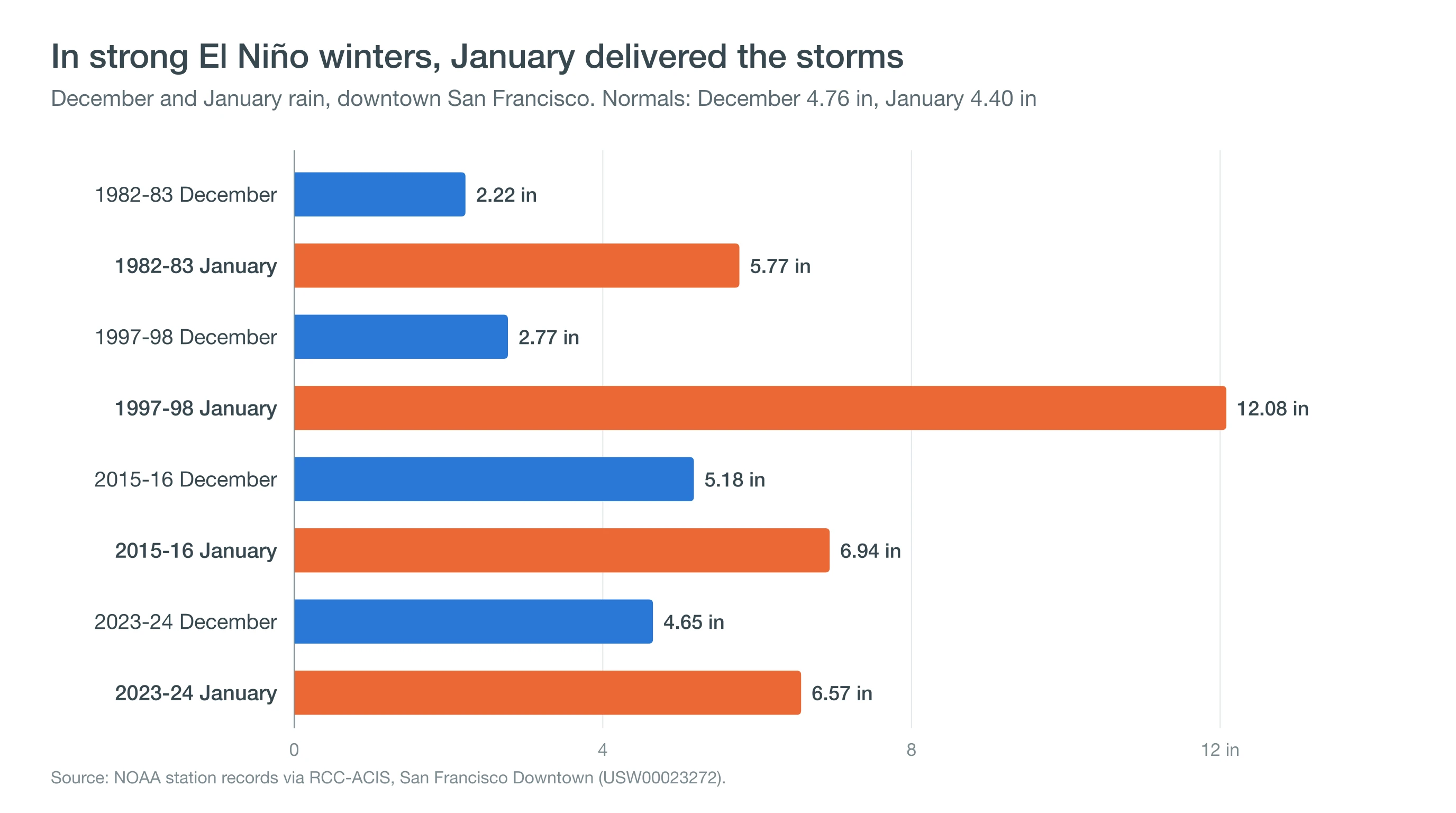 Chart of December and January rainfall in downtown San Francisco during four strong El Niño winters, with January above its 4.40-inch normal every time