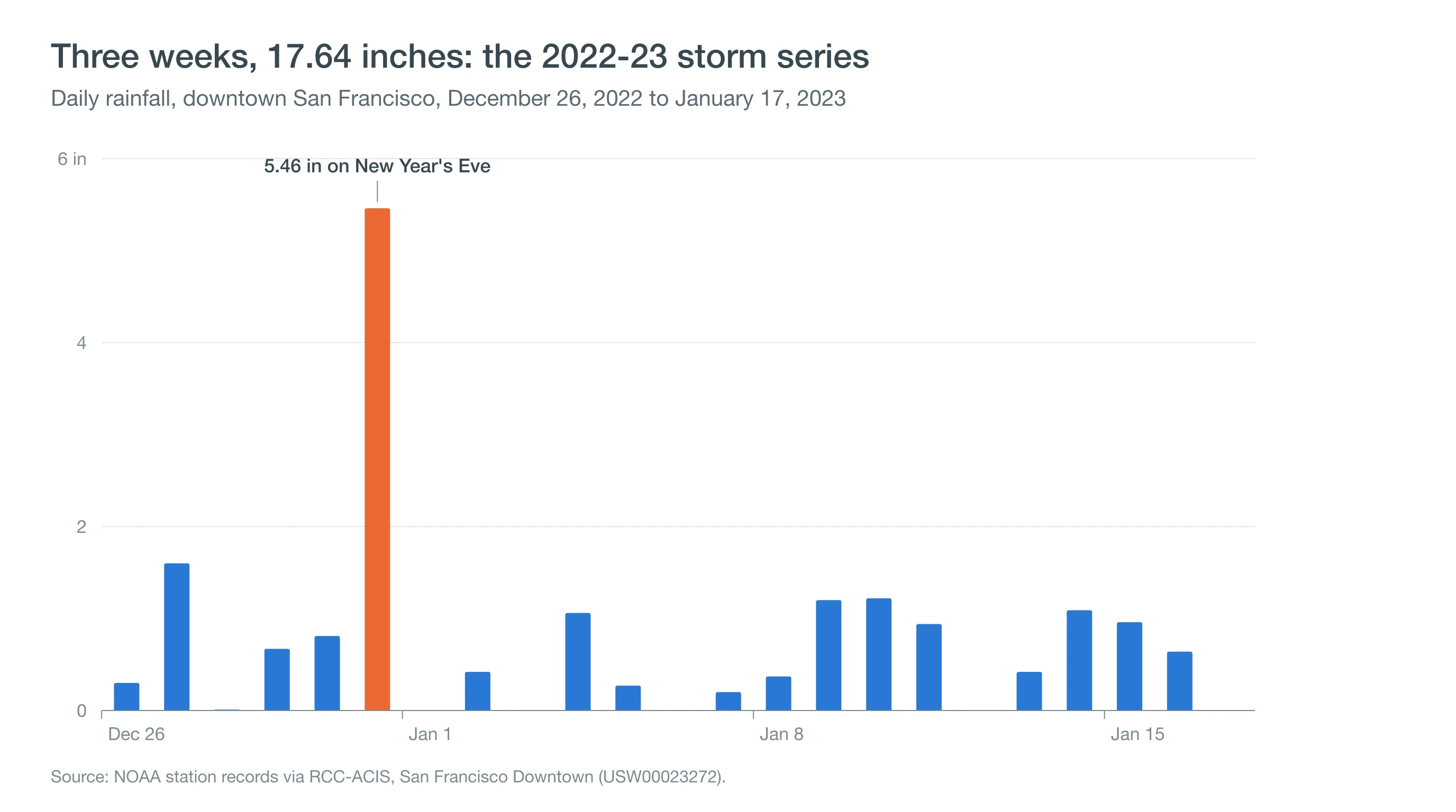 Daily rainfall in downtown San Francisco from December 26, 2022 to January 17, 2023, totaling 17.64 inches with a peak of 5.46 inches on New Year's Eve