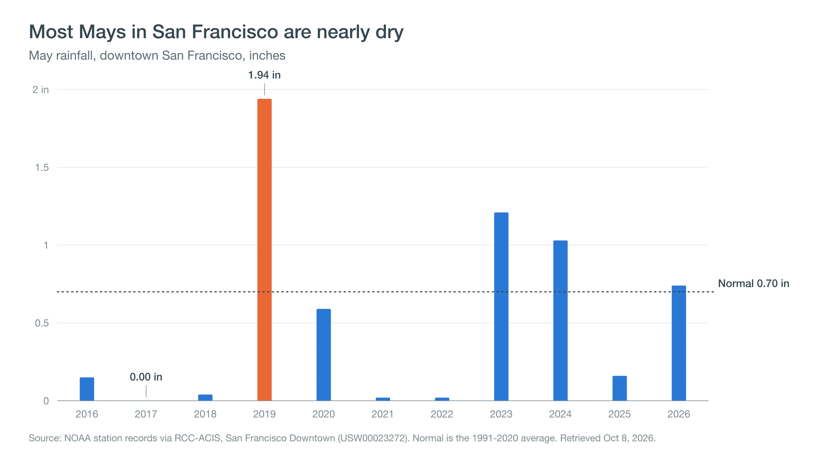 Column chart of May rainfall in downtown San Francisco from 2016 to 2026, from none in 2017 to 1.94 inches in 2019, compared with the 0.70-inch normal