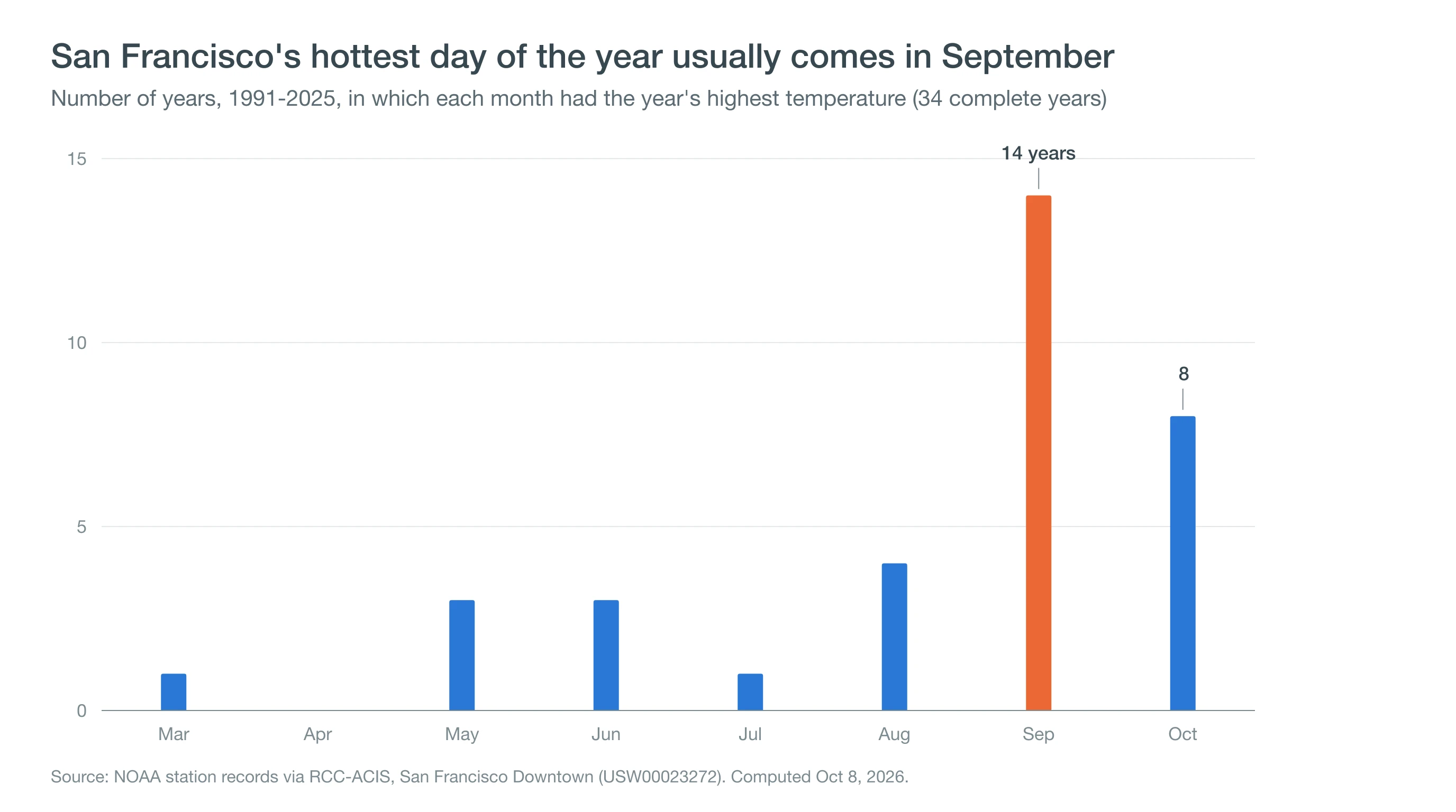 Column chart of the month with San Francisco's hottest day each year from 1991 to 2025: September 14 years, October 8, August 4, May 3, June 3, July 1 and March 1