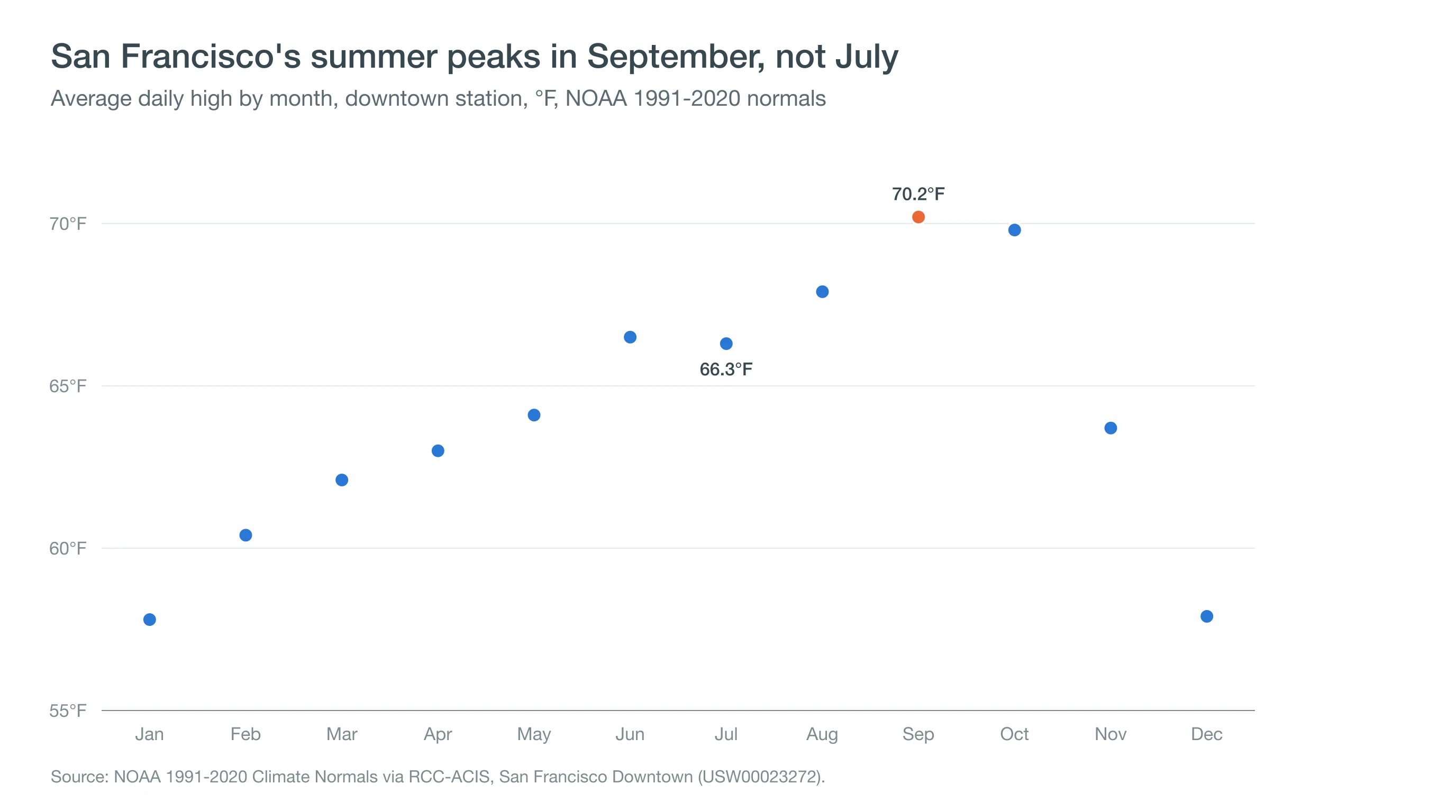 Dot chart of San Francisco's average high by month, rising to 70.2 degrees in September after a dip to 66.3 degrees in July