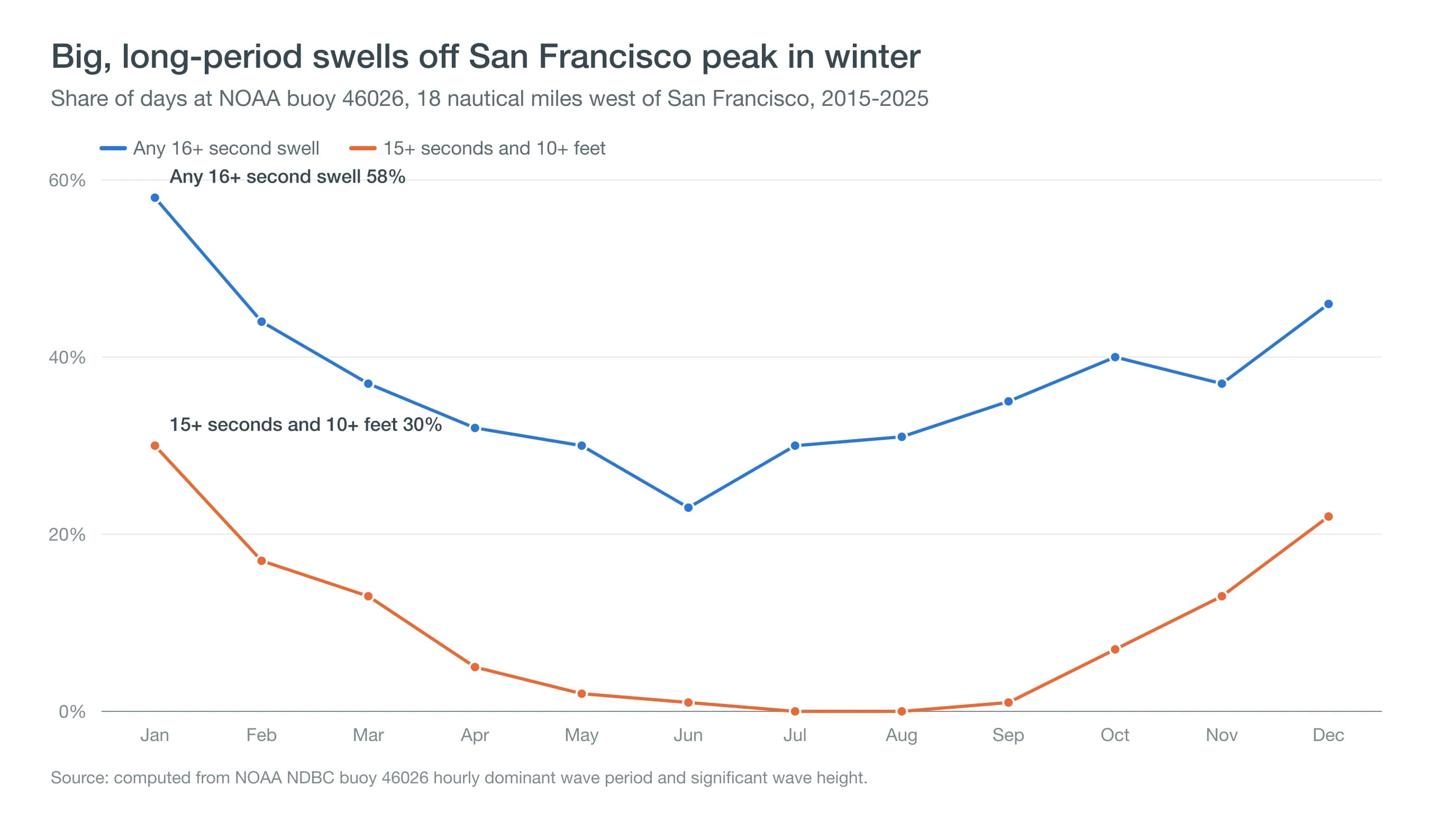 Line chart of days with long-period swell off San Francisco by month, highest in January at 30 percent for large long-period swell and near zero in summer