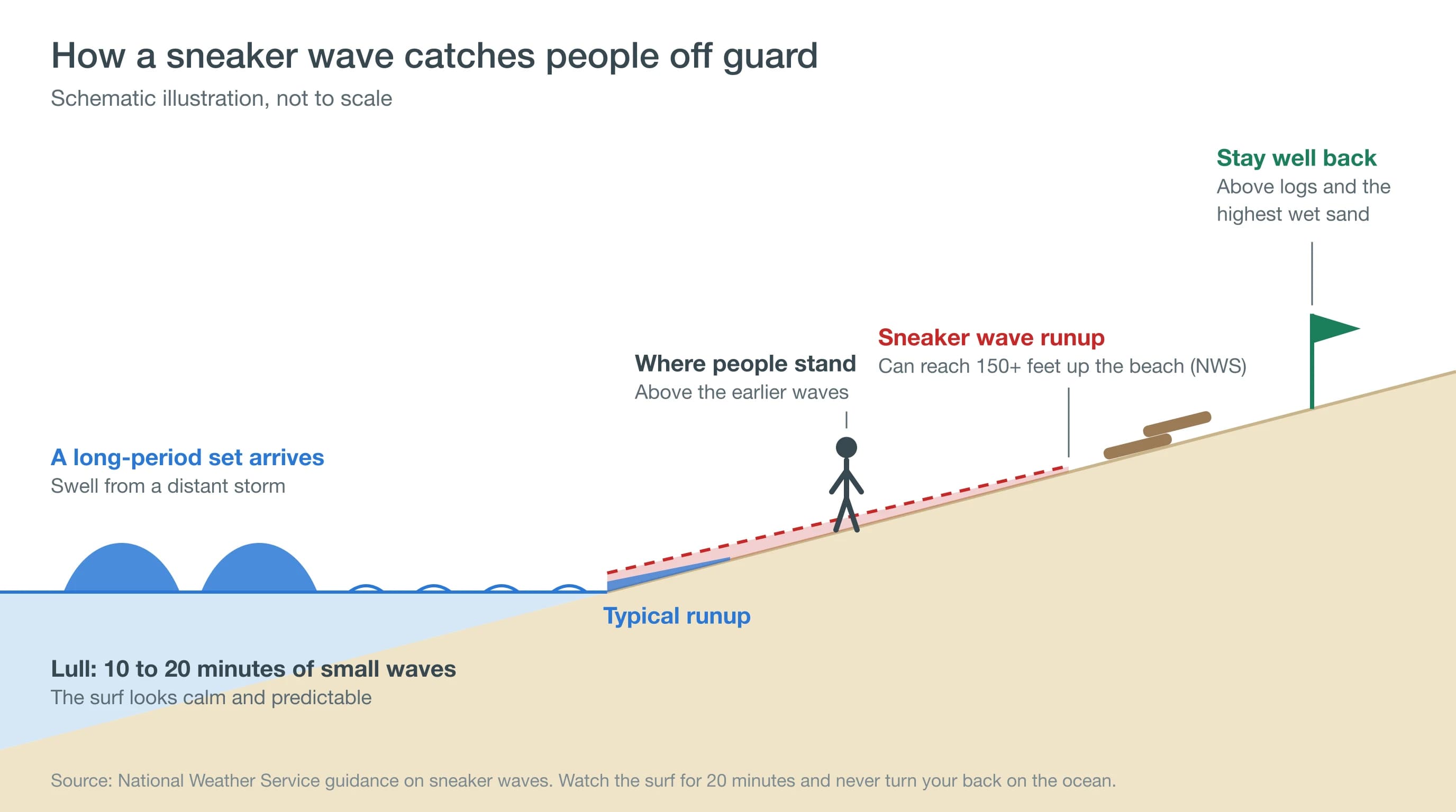 Schematic of a steep beach showing small waves during a lull followed by a long-period wave set whose runup reaches far higher up the beach