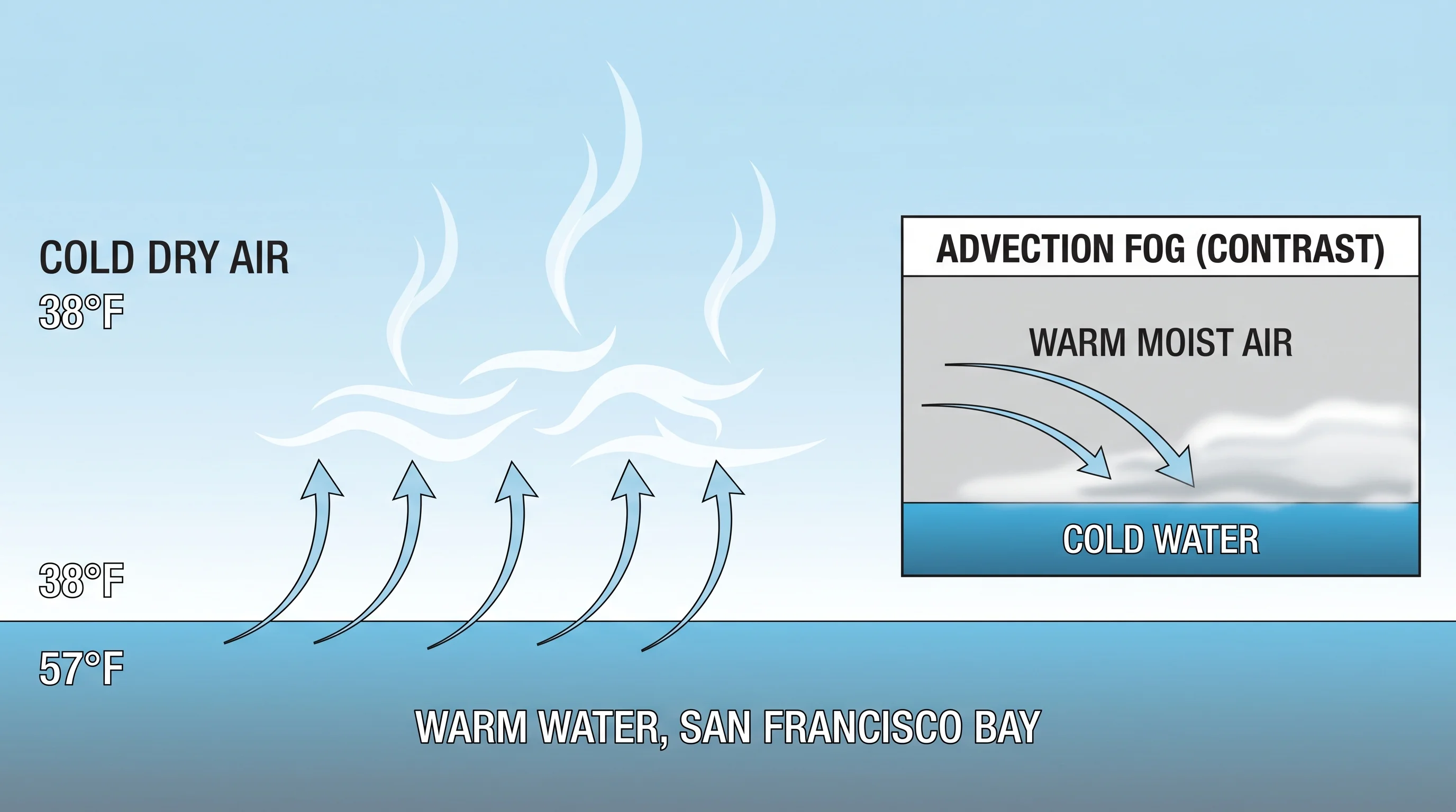 Steam fog rising off the surface of San Francisco Bay on a cold winter morning, thin wisps of mist curling upward over the calm water with hills visible in the background