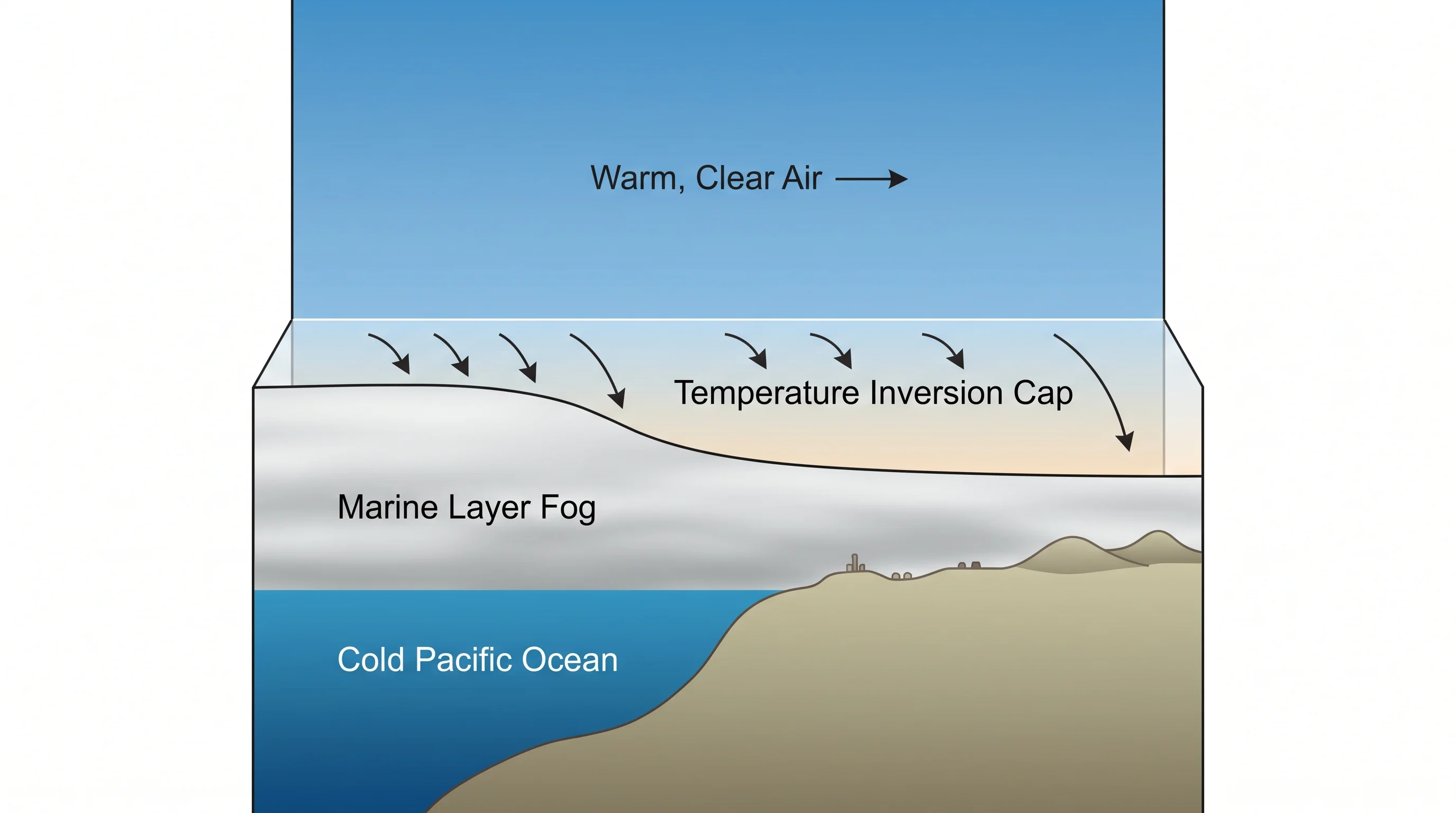 Diagram showing how the marine layer fog forms beneath a temperature inversion over the Pacific