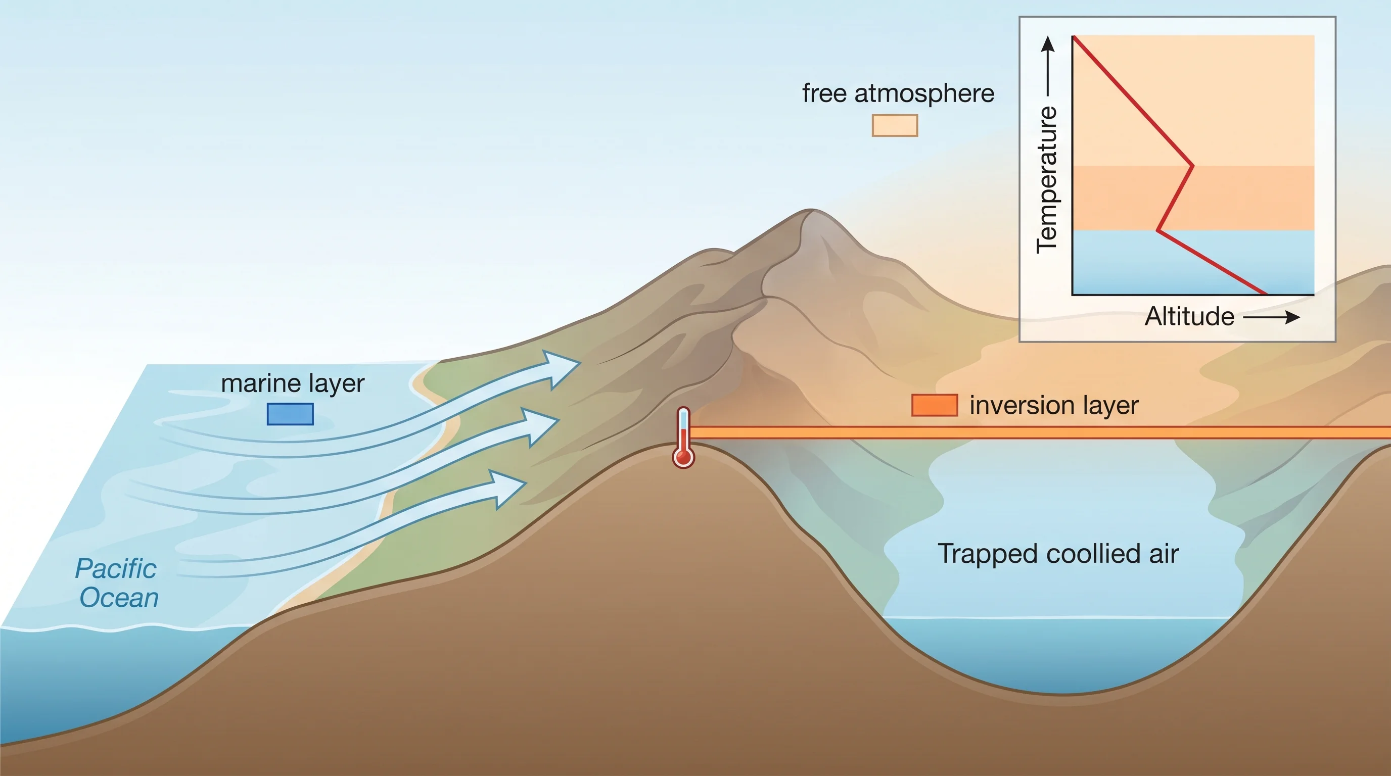 Bay Area temperature inversion diagram showing cold marine air below the inversion layer and warm dry subsidence air above, with fog trapped beneath the inversion ceiling