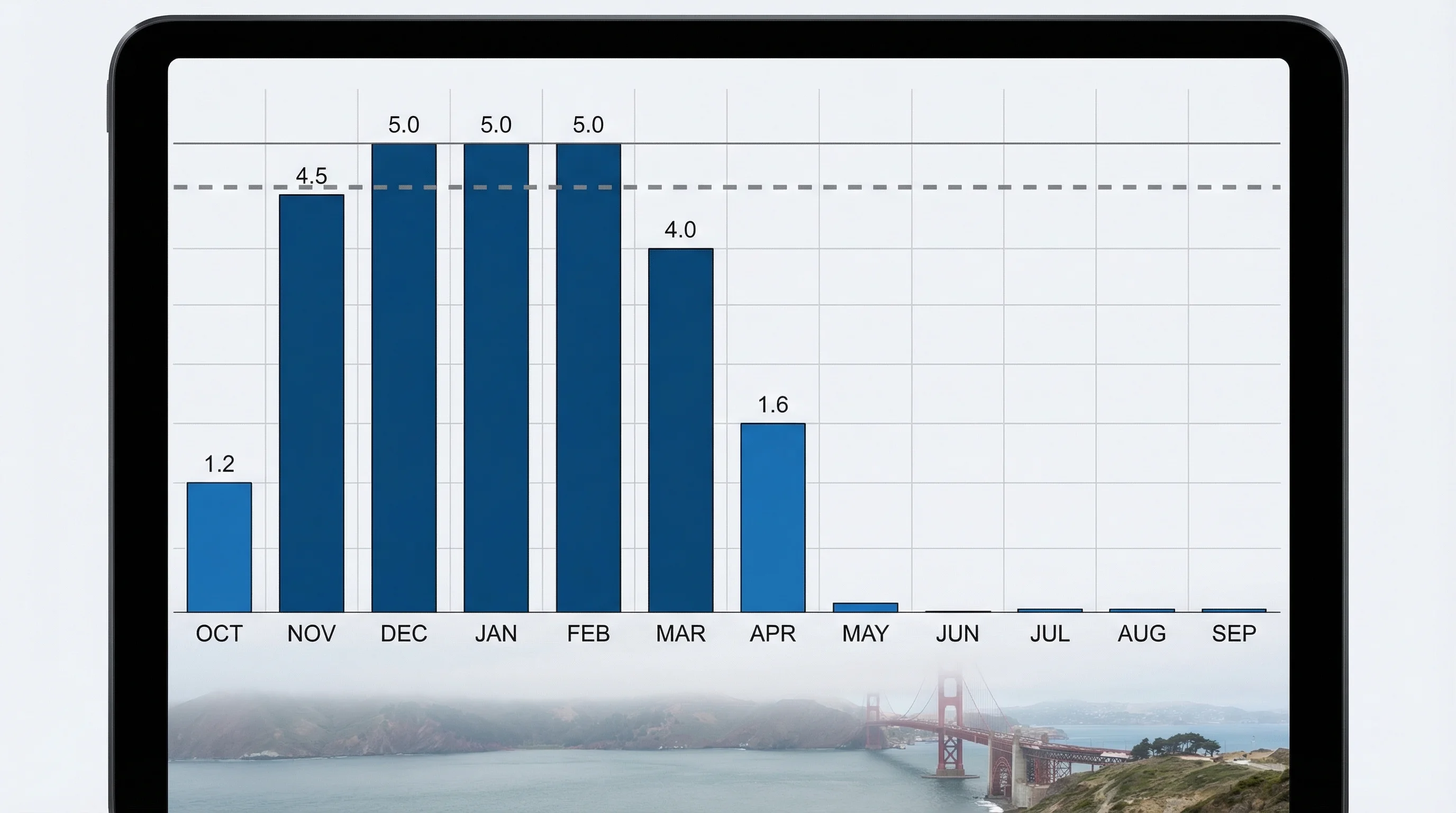 Monthly rainfall bar chart for San Francisco showing November through March rainfall concentration and the dry May through October period