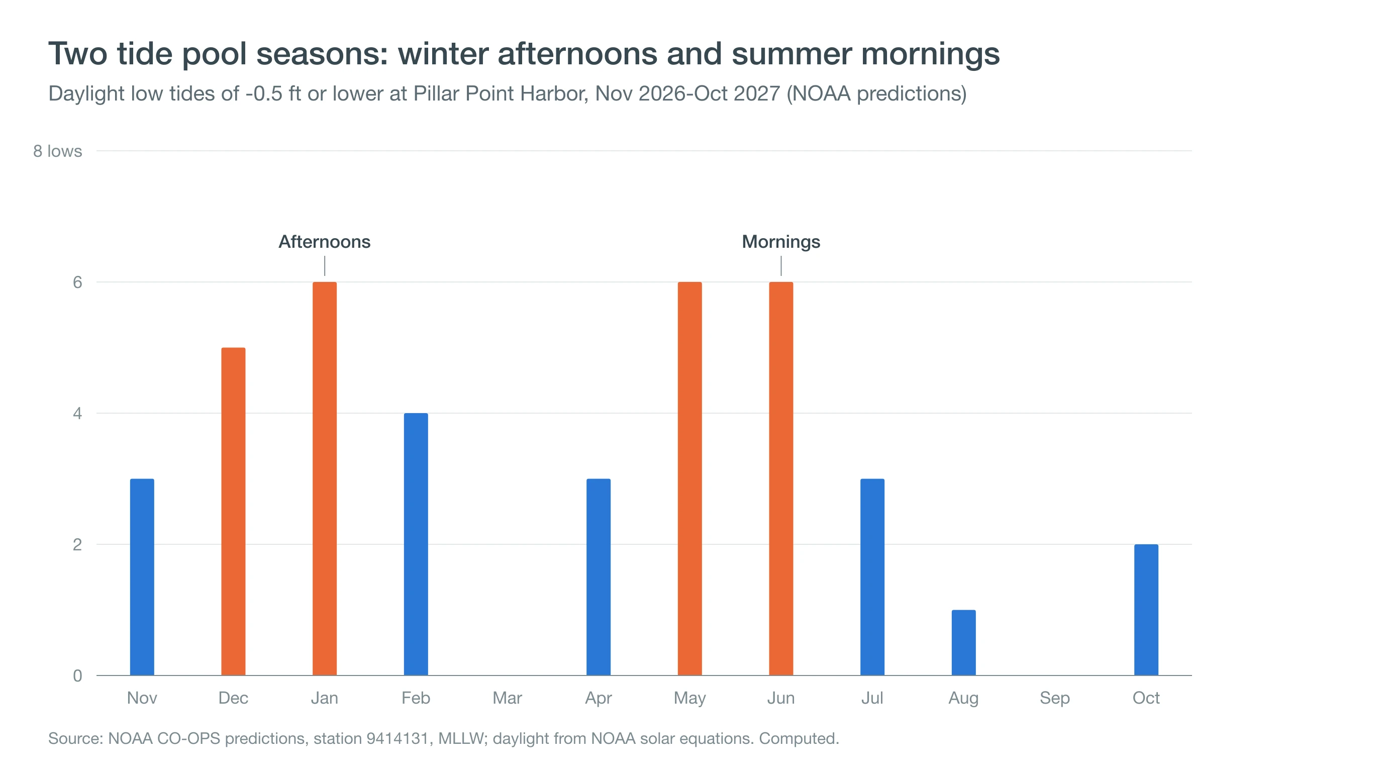 Column chart of daylight minus tides by month near Half Moon Bay, with peaks in winter afternoons and early summer mornings