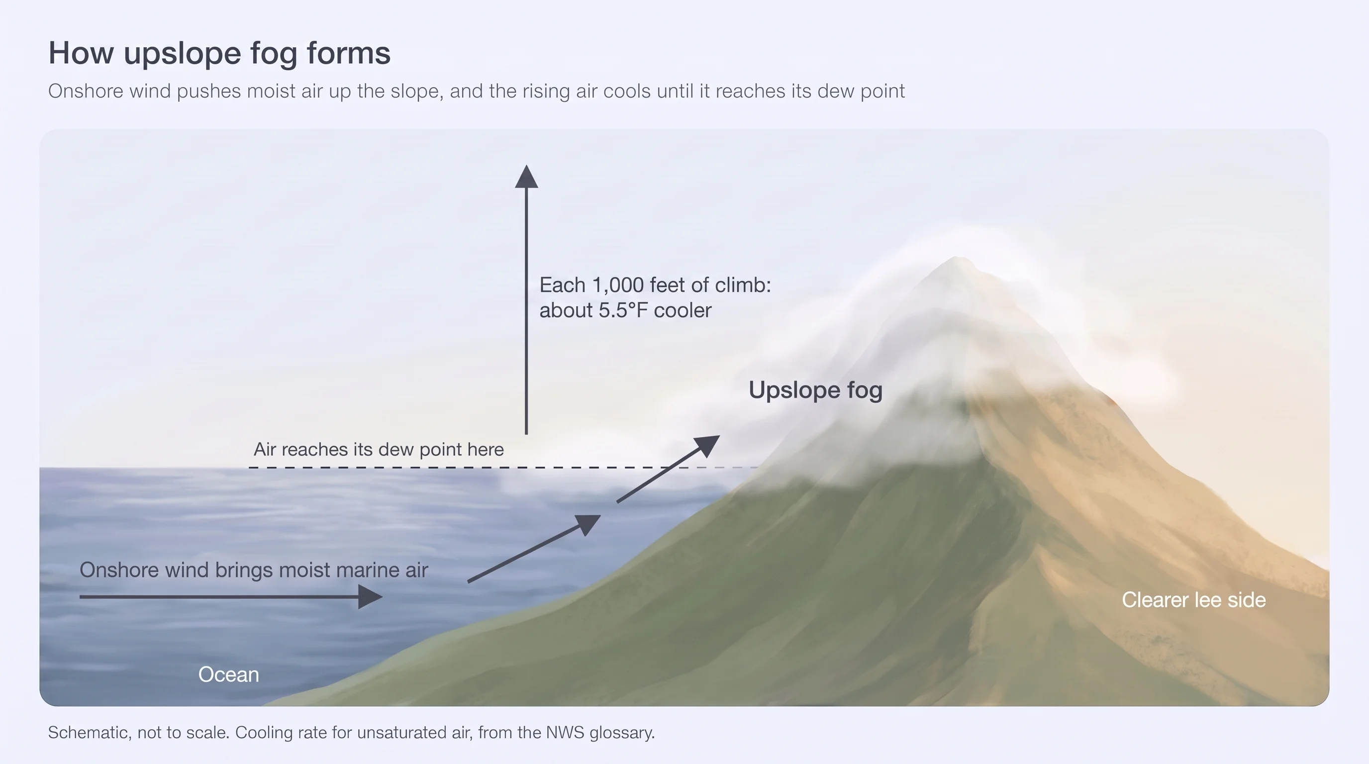 Schematic of onshore wind pushing moist air up a hill, cooling it until fog forms on the windward slope while the lee side stays clear