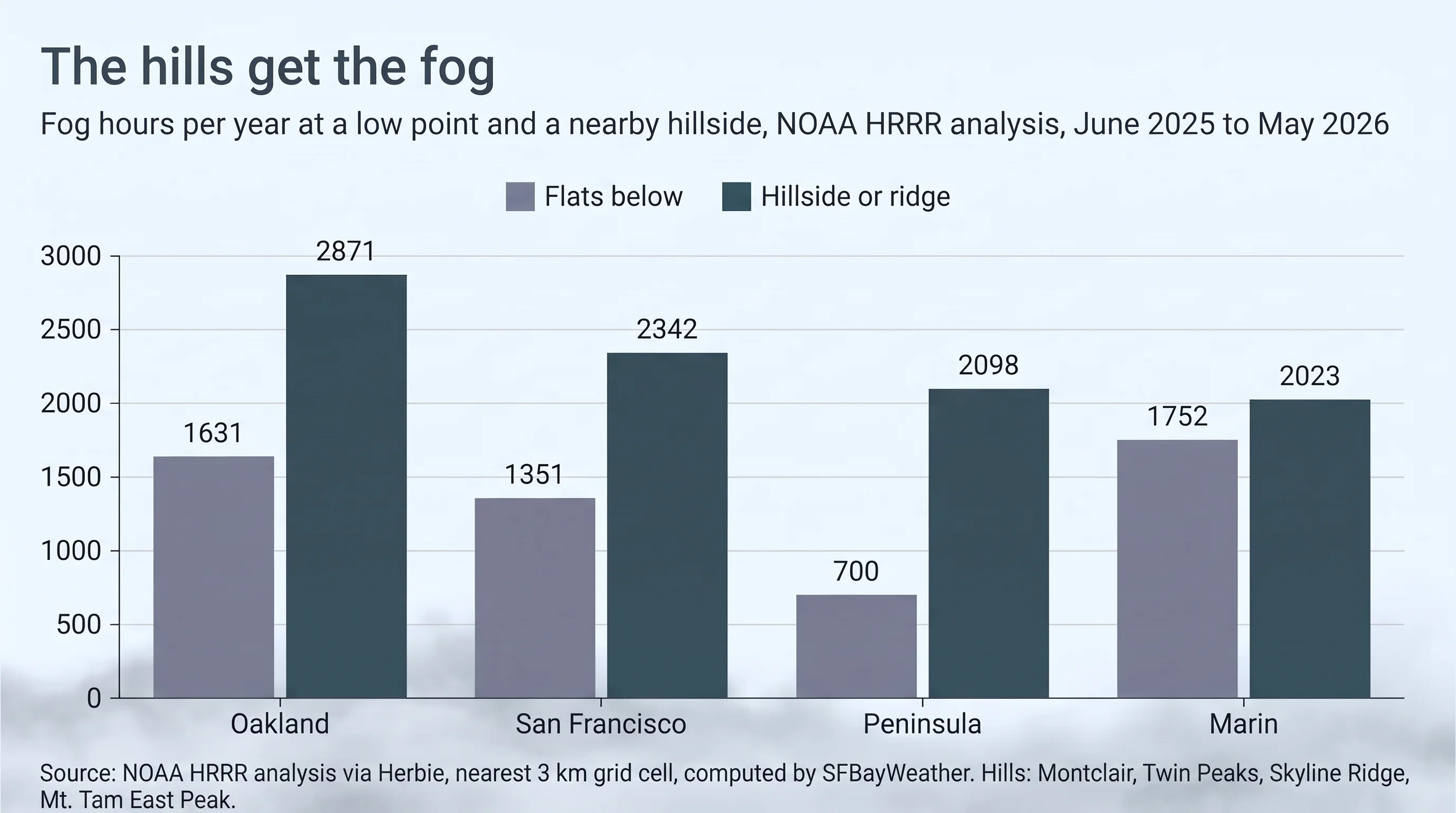 Grouped column chart showing Bay Area hill locations log more fog hours than the flats below them, from NOAA HRRR analysis