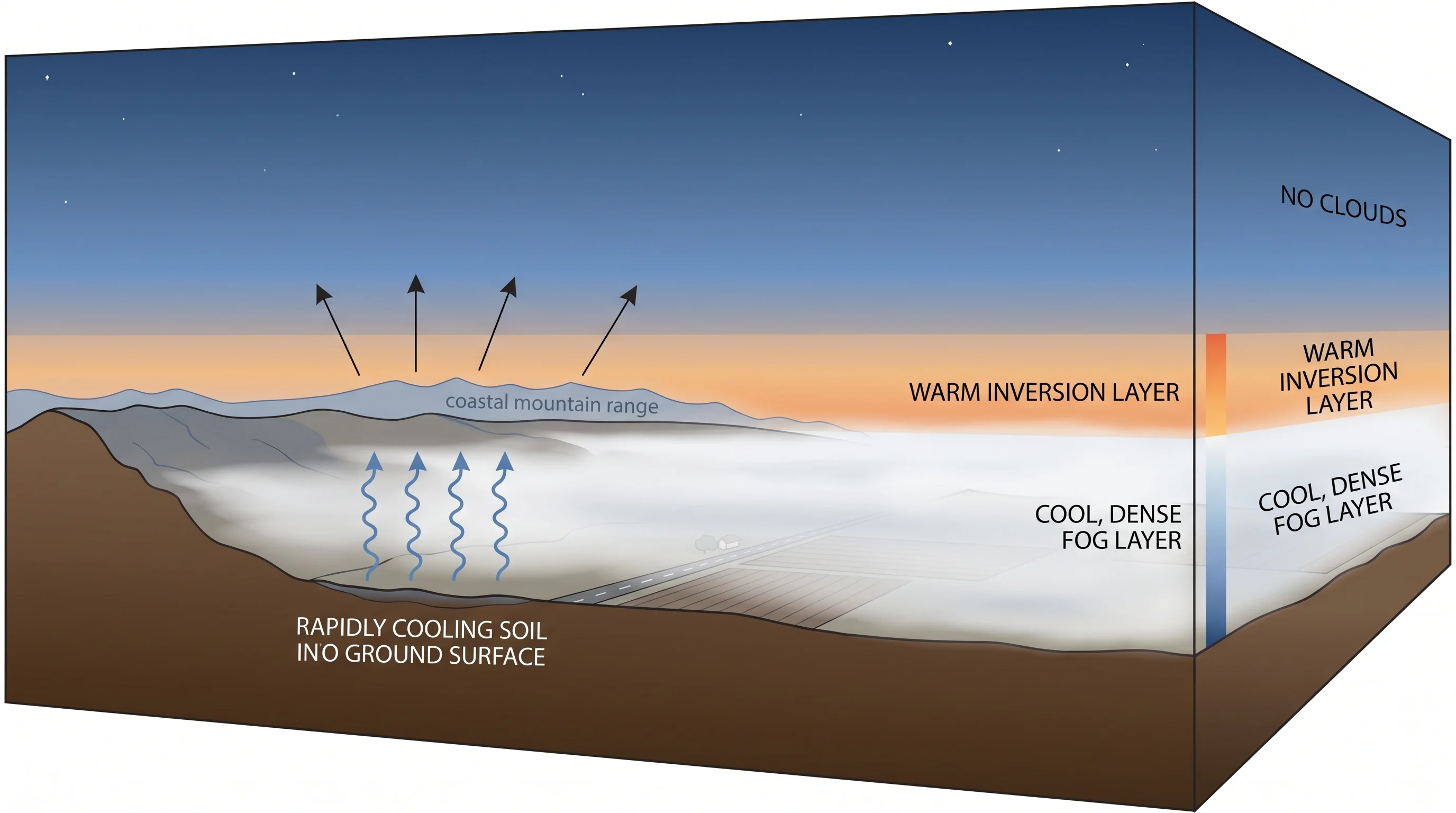 Diagram showing temperature inversion trapping cool air and fog at ground level