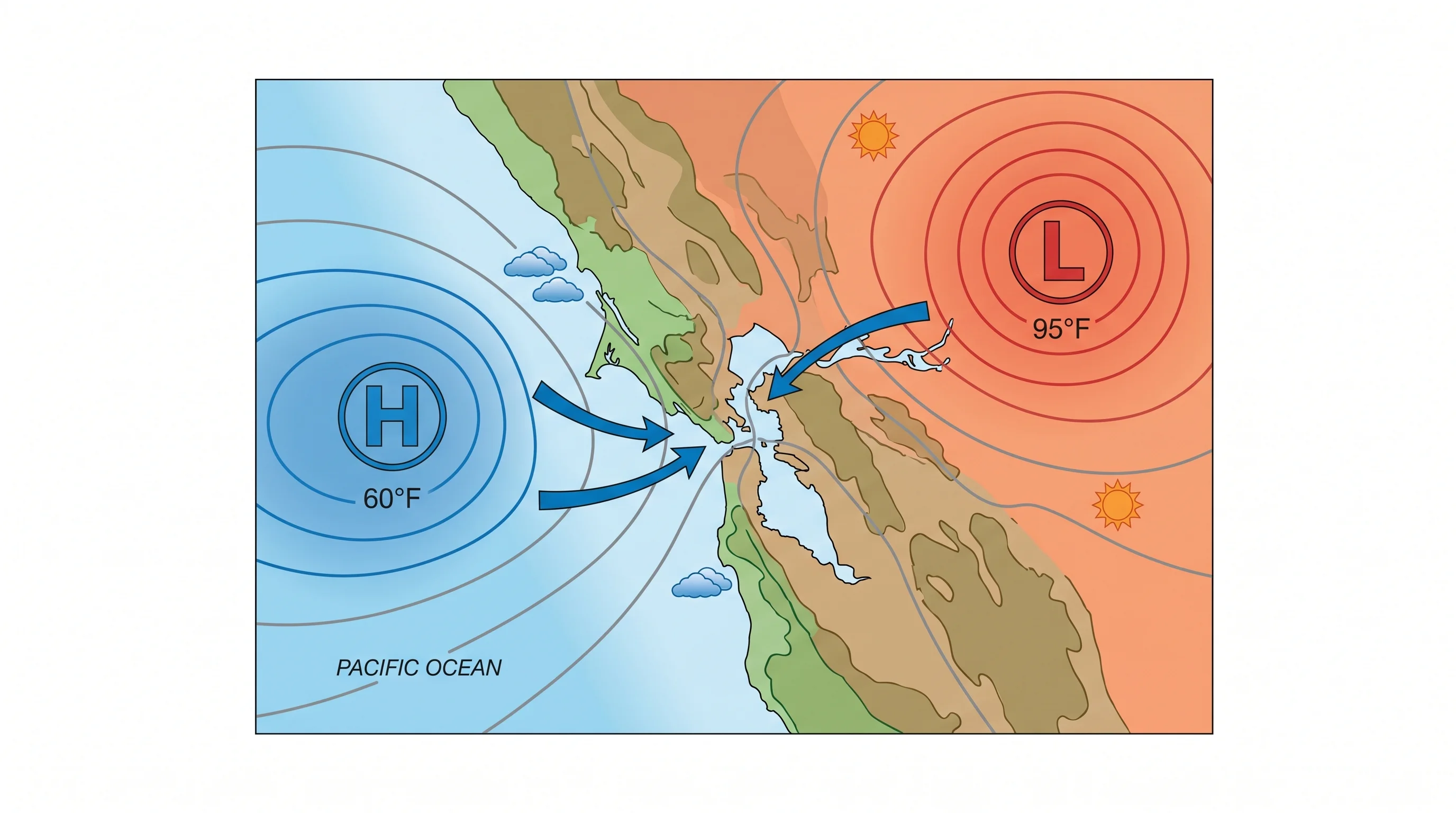 Weather diagram showing how the temperature gradient between coast and inland pulls cool air toward San Francisco