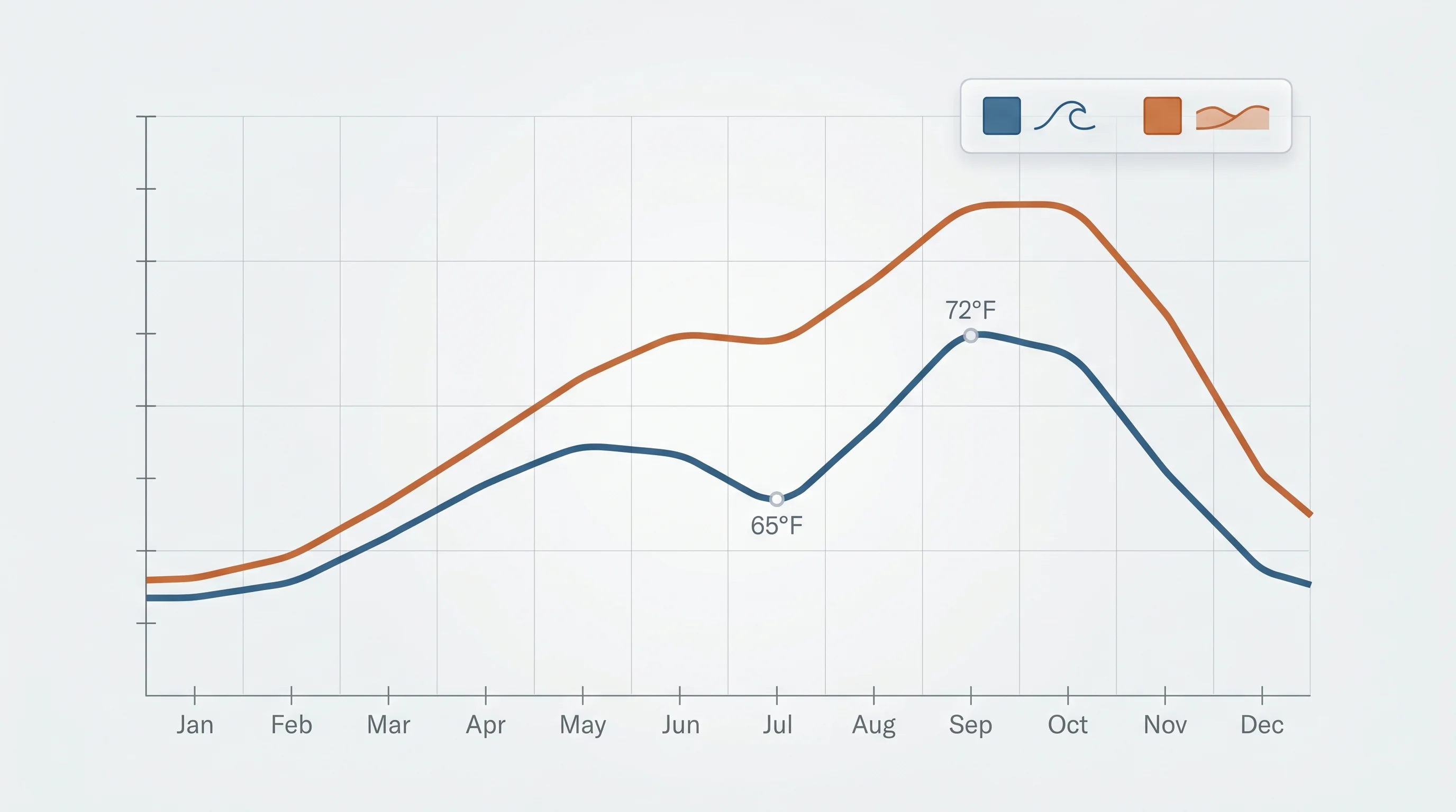 Graph showing Bay Area monthly temperatures, with September and October peaks above July and August